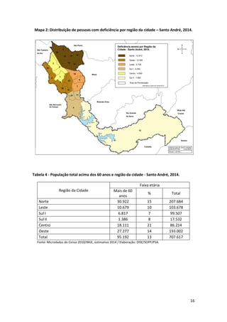 16
Mapa 2: Distribuição de pessoas com deficiência por região da cidade – Santo André, 2014.
Tabela 4 - População total acima dos 60 anos e região da cidade - Santo André, 2014.
Região da Cidade
Faixa etária
Mais de 60
anos
% Total
Norte 30.922 15 207.684
Leste 10.679 10 103.678
Sul I 6.817 7 99.507
Sul II 1.386 8 17.532
Centro 18.111 21 86.214
Oeste 27.277 14 193.002
Total 95.192 13 707.617
Fonte: Microdados do Censo 2010/IBGE, estimativa 2014 / Elaboração: DISE/SOPP/PSA.
 