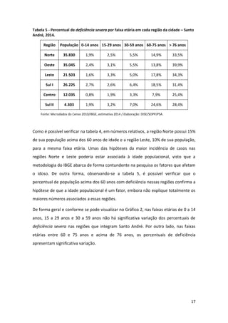 17
Tabela 5 - Percentual de deficiência severa por faixa etária em cada região da cidade – Santo
André, 2014.
Região População 0-14 anos 15-29 anos 30-59 anos 60-75 anos > 76 anos
Norte 35.830 1,9% 2,5% 5,5% 14,9% 33,5%
Oeste 35.045 2,4% 3,1% 5,5% 13,8% 39,9%
Leste 21.503 1,6% 3,3% 5,0% 17,8% 34,3%
Sul I 26.225 2,7% 2,6% 6,4% 18,5% 31,4%
Centro 12.035 0,8% 1,9% 3,3% 7,9% 25,4%
Sul II 4.303 1,9% 3,2% 7,0% 24,6% 28,4%
Fonte: Microdados do Censo 2010/IBGE, estimativa 2014 / Elaboração: DISE/SOPP/PSA.
Como é possível verificar na tabela 4, em números relativos, a região Norte possui 15%
de sua população acima dos 60 anos de idade e a região Leste, 10% de sua população,
para a mesma faixa etária. Umas das hipóteses da maior incidência de casos nas
regiões Norte e Leste poderia estar associada à idade populacional, visto que a
metodologia do IBGE abarca de forma contundente na pesquisa os fatores que afetam
o idoso. De outra forma, observando-se a tabela 5, é possível verificar que o
percentual de população acima dos 60 anos com deficiência nessas regiões confirma a
hipótese de que a idade populacional é um fator, embora não explique totalmente os
maiores números associados a essas regiões.
De forma geral e conforme se pode visualizar no Gráfico 2, nas faixas etárias de 0 a 14
anos, 15 a 29 anos e 30 a 59 anos não há significativa variação dos percentuais de
deficiência severa nas regiões que integram Santo André. Por outro lado, nas faixas
etárias entre 60 e 75 anos e acima de 76 anos, os percentuais de deficiência
apresentam significativa variação.
 