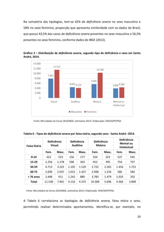 20
Na somatória das tipologias, tem-se 42% de deficiência severa no sexo masculino e
58% no sexo feminino, proporção que apresenta similaridade com os dados do Brasil,
que possui 43,5% dos casos de deficiência severa presentes no sexo masculino e 56,5%
presentes no sexo feminino, conforme dados do IBGE (2012).
Gráfico 3 – Distribuição de deficiência severa, segundo tipo de deficiência e sexo em Santo
André, 2014.
Fonte: Microdados do Censo 2010/IBGE, estimativa 2014 / Elaboração: DISE/SOPP/PSA.
Tabela 6 - Tipos de deficiência severa por faixa etária, segundo sexo - Santo André -2014.
Faixa Etária
Deficiência
Visual
Deficiência
Auditiva
Deficiência
Motora
Deficiência
Mental ou
Intelectual
Fem. Masc. Fem. Masc. Fem. Masc. Fem. Masc.
0-14 422 553 156 177 354 323 537 545
15-29 1.256 1.178 598 343 452 395 754 757
30-59 4.713 3.222 1.105 1.529 2.722 2.265 1.456 1.721
60-75 2.699 2.037 1.015 1.437 2.998 1.234 586 584
> 76 anos 2.448 911 1.242 889 3.783 1.479 1.033 292
Total 11.538 7.901 4.116 4.375 10.309 5.696 4.366 3.899
Fonte: Microdados do Censo 2010/IBGE, estimativa 2014 / Elaboração: DISE/SOPP/PSA.
A Tabela 6 correlaciona as tipologias de deficiência severa, faixa etária e sexo,
permitindo realizar determinados apontamentos. Identifica-se, por exemplo, no
 