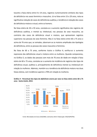 21
tocante a faixa etária entre 0 e 14 anos, registros numericamente similares dos tipos
de deficiência nos sexos feminino e masculino. Já na faixa entre 15 e 29 anos, nota-se
significativa redução de casos de deficiências auditiva, e tendência à redução dos casos
de deficiência motora e visual, entre os homens.
Na faixa etária de 30 a 59 anos, constata-se o aumento significativo dos registros de
deficiência auditiva, e mental ou intelectual, nas pessoas do sexo masculino, ao
contrário dos casos de deficiência visual e motora, que apresentam registros
superiores nas pessoas do sexo feminino. Mas é na faixa etária entre 60 a 75 anos e
acima de 76 anos que, se somadas, observam-se as maiores amplitudes das tipologias
de deficiência, entre as pessoas dos sexos masculino e feminino.
Na faixa de 60 a 75 anos, conforme ilustra o Gráfico 4, verifica-se o aumento
expressivo das deficiências visual e motora entre as mulheres. Quando comparamos,
no Gráfico 5, os dados das pessoas com mais de 76 anos de idade em relação à faixa
etária de 60 e 75 anos, constata-se o aumento da incidência de registros dos tipos de
deficiência visual, auditiva e, principalmente de deficiência mental ou intelectual em
relação às mulheres. Ademais, mantém-se a tendência da deficiência motora nas duas
faixas etárias, com incidência superior a 70% em relação às mulheres.
Gráfico 4 - Percentual dos tipos de deficiência severa por sexo na faixa etária entre 60 e 75
anos - Santo André, 2014.
Fonte: Microdados do Censo 2010/IBGE, estimativa 2014 / Elaboração: DISE/SOPP/PSA.
43,0%
58,6%
29,2%
49,9%
57,0%
41,4%
70,8%
50,1%
0,0%
10,0%
20,0%
30,0%
40,0%
50,0%
60,0%
70,0%
80,0%
Visual Auditiva Motora Mental ou
intelectual
Homens Mulheres
 