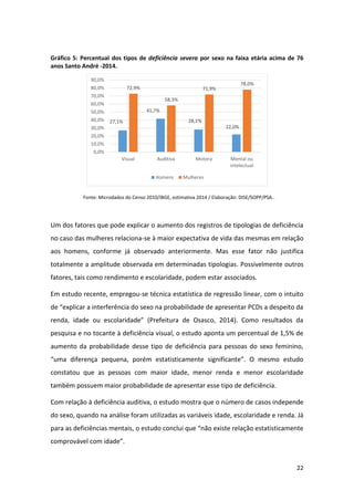 22
Gráfico 5: Percentual dos tipos de deficiência severa por sexo na faixa etária acima de 76
anos Santo André -2014.
Fonte: Microdados do Censo 2010/IBGE, estimativa 2014 / Elaboração: DISE/SOPP/PSA..
Um dos fatores que pode explicar o aumento dos registros de tipologias de deficiência
no caso das mulheres relaciona-se à maior expectativa de vida das mesmas em relação
aos homens, conforme já observado anteriormente. Mas esse fator não justifica
totalmente a amplitude observada em determinadas tipologias. Possivelmente outros
fatores, tais como rendimento e escolaridade, podem estar associados.
Em estudo recente, empregou-se técnica estatística de regressão linear, com o intuito
de “explicar a interferência do sexo na probabilidade de apresentar PCDs a despeito da
renda, idade ou escolaridade” (Prefeitura de Osasco, 2014). Como resultados da
pesquisa e no tocante à deficiência visual, o estudo aponta um percentual de 1,5% de
aumento da probabilidade desse tipo de deficiência para pessoas do sexo feminino,
“uma diferença pequena, porém estatisticamente significante”. O mesmo estudo
constatou que as pessoas com maior idade, menor renda e menor escolaridade
também possuem maior probabilidade de apresentar esse tipo de deficiência.
Com relação à deficiência auditiva, o estudo mostra que o número de casos independe
do sexo, quando na análise foram utilizadas as variáveis idade, escolaridade e renda. Já
para as deficiências mentais, o estudo conclui que “não existe relação estatisticamente
comprovável com idade”.
27,1%
41,7%
28,1%
22,0%
72,9%
58,3%
71,9%
78,0%
0,0%
10,0%
20,0%
30,0%
40,0%
50,0%
60,0%
70,0%
80,0%
90,0%
Visual Auditiva Motora Mental ou
intelectual
Homens Mulheres
 