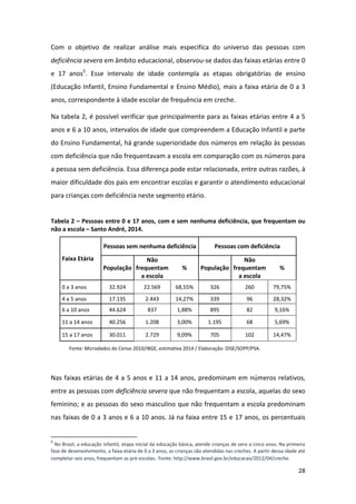 28
Com o objetivo de realizar análise mais especifica do universo das pessoas com
deficiência severa em âmbito educacional, observou-se dados das faixas etárias entre 0
e 17 anos5
. Esse intervalo de idade contempla as etapas obrigatórias de ensino
(Educação Infantil, Ensino Fundamental e Ensino Médio), mais a faixa etária de 0 a 3
anos, correspondente à idade escolar de frequência em creche.
Na tabela 2, é possível verificar que principalmente para as faixas etárias entre 4 a 5
anos e 6 a 10 anos, intervalos de idade que compreendem a Educação Infantil e parte
do Ensino Fundamental, há grande superioridade dos números em relação às pessoas
com deficiência que não frequentavam a escola em comparação com os números para
a pessoa sem deficiência. Essa diferença pode estar relacionada, entre outras razões, à
maior dificuldade dos pais em encontrar escolas e garantir o atendimento educacional
para crianças com deficiência neste segmento etário.
Tabela 2 – Pessoas entre 0 e 17 anos, com e sem nenhuma deficiência, que frequentam ou
não a escola – Santo André, 2014.
Faixa Etária
Pessoas sem nenhuma deficiência Pessoas com deficiência
População
Não
frequentam
a escola
% População
Não
frequentam
a escola
%
0 a 3 anos 32.924 22.569 68,55% 326 260 79,75%
4 a 5 anos 17.135 2.443 14,27% 339 96 28,32%
6 a 10 anos 44.624 837 1,88% 895 82 9,16%
11 a 14 anos 40.256 1.208 3,00% 1.195 68 5,69%
15 a 17 anos 30.011 2.729 9,09% 705 102 14,47%
Fonte: Microdados do Censo 2010/IBGE, estimativa 2014 / Elaboração: DISE/SOPP/PSA.
Nas faixas etárias de 4 a 5 anos e 11 a 14 anos, predominam em números relativos,
entre as pessoas com deficiência severa que não frequentam a escola, aquelas do sexo
feminino; e as pessoas do sexo masculino que não frequentam a escola predominam
nas faixas de 0 a 3 anos e 6 a 10 anos. Já na faixa entre 15 e 17 anos, os percentuais
5
No Brasil, a educação infantil, etapa inicial da educação básica, atende crianças de zero a cinco anos. Na primeira
fase de desenvolvimento, a faixa etária de 0 a 3 anos, as crianças são atendidas nas creches. A partir dessa idade até
completar seis anos, frequentam as pré-escolas. Fonte: http://www.brasil.gov.br/educacao/2012/04/creche.
 