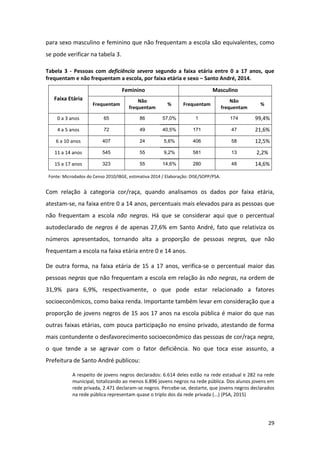 29
para sexo masculino e feminino que não frequentam a escola são equivalentes, como
se pode verificar na tabela 3.
Tabela 3 - Pessoas com deficiência severa segundo a faixa etária entre 0 a 17 anos, que
frequentam e não frequentam a escola, por faixa etária e sexo – Santo André, 2014.
Faixa Etária
Feminino Masculino
Frequentam
Não
frequentam
% Frequentam
Não
frequentam
%
0 a 3 anos 65 86 57,0% 1 174 99,4%
4 a 5 anos 72 49 40,5% 171 47 21,6%
6 a 10 anos 407 24 5,6% 406 58 12,5%
11 a 14 anos 545 55 9,2% 581 13 2,2%
15 a 17 anos 323 55 14,6% 280 48 14,6%
Fonte: Microdados do Censo 2010/IBGE, estimativa 2014 / Elaboração: DISE/SOPP/PSA.
Com relação à categoria cor/raça, quando analisamos os dados por faixa etária,
atestam-se, na faixa entre 0 a 14 anos, percentuais mais elevados para as pessoas que
não frequentam a escola não negras. Há que se considerar aqui que o percentual
autodeclarado de negros é de apenas 27,6% em Santo André, fato que relativiza os
números apresentados, tornando alta a proporção de pessoas negras, que não
frequentam a escola na faixa etária entre 0 e 14 anos.
De outra forma, na faixa etária de 15 a 17 anos, verifica-se o percentual maior das
pessoas negras que não frequentam a escola em relação às não negras, na ordem de
31,9% para 6,9%, respectivamente, o que pode estar relacionado a fatores
socioeconômicos, como baixa renda. Importante também levar em consideração que a
proporção de jovens negros de 15 aos 17 anos na escola pública é maior do que nas
outras faixas etárias, com pouca participação no ensino privado, atestando de forma
mais contundente o desfavorecimento socioeconômico das pessoas de cor/raça negra,
o que tende a se agravar com o fator deficiência. No que toca esse assunto, a
Prefeitura de Santo André publicou:
A respeito de jovens negros declarados: 6.614 deles estão na rede estadual e 282 na rede
municipal, totalizando ao menos 6.896 jovens negros na rede pública. Dos alunos jovens em
rede privada, 2.471 declaram-se negros. Percebe-se, destarte, que jovens negros declarados
na rede pública representam quase o triplo dos da rede privada (...) (PSA, 2015)
 