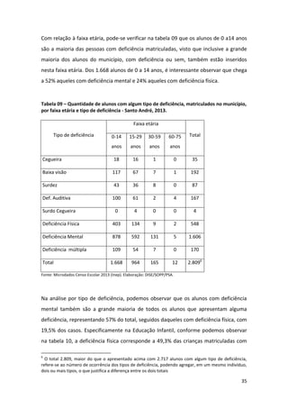 35
Com relação à faixa etária, pode-se verificar na tabela 09 que os alunos de 0 a14 anos
são a maioria das pessoas com deficiência matriculadas, visto que inclusive a grande
maioria dos alunos do município, com deficiência ou sem, também estão inseridos
nesta faixa etária. Dos 1.668 alunos de 0 a 14 anos, é interessante observar que chega
a 52% aqueles com deficiência mental e 24% aqueles com deficiência física.
Tabela 09 – Quantidade de alunos com algum tipo de deficiência, matriculados no município,
por faixa etária e tipo de deficiência - Santo André, 2013.
Tipo de deficiência
Faixa etária
Total0-14
anos
15-29
anos
30-59
anos
60-75
anos
Cegueira 18 16 1 0 35
Baixa visão 117 67 7 1 192
Surdez 43 36 8 0 87
Def. Auditiva 100 61 2 4 167
Surdo Cegueira 0 4 0 0 4
Deficiência Física 403 134 9 2 548
Deficiência Mental 878 592 131 5 1.606
Deficiência múltipla 109 54 7 0 170
Total 1.668 964 165 12 2.8096
Fonte: Microdados Censo Escolar 2013 (Inep). Elaboração: DISE/SOPP/PSA.
Na análise por tipo de deficiência, podemos observar que os alunos com deficiência
mental também são a grande maioria de todos os alunos que apresentam alguma
deficiência, representando 57% do total, seguidos daqueles com deficiência física, com
19,5% dos casos. Especificamente na Educação Infantil, conforme podemos observar
na tabela 10, a deficiência física corresponde a 49,3% das crianças matriculadas com
6
O total 2.809, maior do que o apresentado acima com 2.717 alunos com algum tipo de deficiência,
refere-se ao número de ocorrência dos tipos de deficiência, podendo agregar, em um mesmo indivíduo,
dois ou mais tipos, o que justifica a diferença entre os dois totais
 