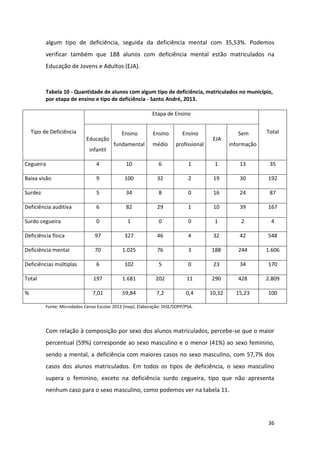 36
algum tipo de deficiência, seguida da deficiência mental com 35,53%. Podemos
verificar também que 188 alunos com deficiência mental estão matriculados na
Educação de Jovens e Adultos (EJA).
Tabela 10 - Quantidade de alunos com algum tipo de deficiência, matriculados no município,
por etapa de ensino e tipo de deficiência - Santo André, 2013.
Tipo de Deficiência
Etapa de Ensino
Total
Educação
infantil
Ensino
fundamental
Ensino
médio
Ensino
profissional
EJA
Sem
informação
Cegueira 4 10 6 1 1 13 35
Baixa visão 9 100 32 2 19 30 192
Surdez 5 34 8 0 16 24 87
Deficiência auditiva 6 82 29 1 10 39 167
Surdo cegueira 0 1 0 0 1 2 4
Deficiência física 97 327 46 4 32 42 548
Deficiência mental 70 1.025 76 3 188 244 1.606
Deficiências múltiplas 6 102 5 0 23 34 170
Total 197 1.681 202 11 290 428 2.809
% 7,01 59,84 7,2 0,4 10,32 15,23 100
Fonte: Microdados Censo Escolar 2013 (Inep). Elaboração: DISE/SOPP/PSA.
Com relação à composição por sexo dos alunos matriculados, percebe-se que o maior
percentual (59%) corresponde ao sexo masculino e o menor (41%) ao sexo feminino,
sendo a mental, a deficiência com maiores casos no sexo masculino, com 57,7% dos
casos dos alunos matriculados. Em todos os tipos de deficiência, o sexo masculino
supera o feminino, exceto na deficiência surdo cegueira, tipo que não apresenta
nenhum caso para o sexo masculino, como podemos ver na tabela 11.
 