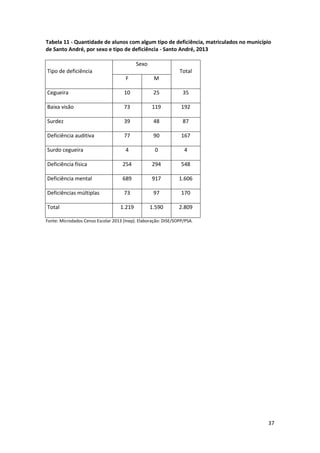 37
Tabela 11 - Quantidade de alunos com algum tipo de deficiência, matriculados no município
de Santo André, por sexo e tipo de deficiência - Santo André, 2013
Tipo de deficiência
Sexo
Total
F M
Cegueira 10 25 35
Baixa visão 73 119 192
Surdez 39 48 87
Deficiência auditiva 77 90 167
Surdo cegueira 4 0 4
Deficiência física 254 294 548
Deficiência mental 689 917 1.606
Deficiências múltiplas 73 97 170
Total 1.219 1.590 2.809
Fonte: Microdados Censo Escolar 2013 (Inep). Elaboração: DISE/SOPP/PSA.
 