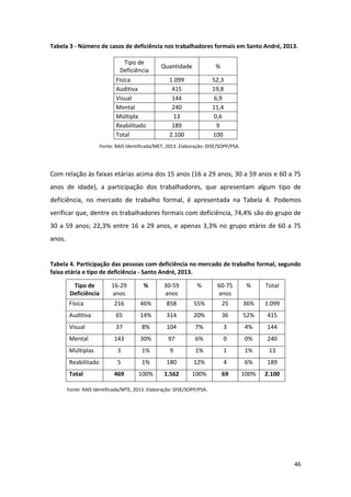 46
Tabela 3 - Número de casos de deficiência nos trabalhadores formais em Santo André, 2013.
Tipo de
Deficiência
Quantidade %
Física 1.099 52,3
Auditiva 415 19,8
Visual 144 6,9
Mental 240 11,4
Múltipla 13 0,6
Reabilitado 189 9
Total 2.100 100
Fonte: RAIS Identificada/MET, 2013. Elaboração: DISE/SOPP/PSA.
Com relação às faixas etárias acima dos 15 anos (16 a 29 anos, 30 a 59 anos e 60 a 75
anos de idade), a participação dos trabalhadores, que apresentam algum tipo de
deficiência, no mercado de trabalho formal, é apresentada na Tabela 4. Podemos
verificar que, dentre os trabalhadores formais com deficiência, 74,4% são do grupo de
30 a 59 anos; 22,3% entre 16 a 29 anos, e apenas 3,3% no grupo etário de 60 a 75
anos.
Tabela 4. Participação das pessoas com deficiência no mercado de trabalho formal, segundo
faixa etária e tipo de deficiência - Santo André, 2013.
Tipo de
Deficiência
16-29
anos
% 30-59
anos
% 60-75
anos
% Total
Física 216 46% 858 55% 25 36% 1.099
Auditiva 65 14% 314 20% 36 52% 415
Visual 37 8% 104 7% 3 4% 144
Mental 143 30% 97 6% 0 0% 240
Múltiplas 3 1% 9 1% 1 1% 13
Reabilitado 5 1% 180 12% 4 6% 189
Total 469 100% 1.562 100% 69 100% 2.100
Fonte: RAIS Identificada/MTE, 2013. Elaboração: DISE/SOPP/PSA.
 