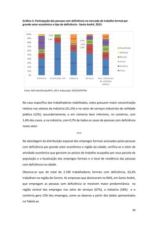 49
Gráfico 3. Participação das pessoas com deficiência no mercado de trabalho formal por
grande setor econômico e tipo de deficiência - Santo André, 2013.
Fonte: RAIS Identificada/MTE, 2013. Elaboração: DISE/SOPP/PSA.
No caso específico dos trabalhadores reabilitados, estes possuem maior concentração
relativa nos setores da indústria (21,1%) e no setor de serviços industriais de utilidade
pública (12%); secundariamente, e em números bem inferiores, no comércio, com
1,4% dos casos, e na indústria, com 0,7% de todos os casos de pessoas com deficiência
neste setor.
***
Na abordagem da distribuição espacial dos empregos formais acessados pelas pessoas
com deficiência por grande setor econômico e região da cidade, verifica-se o setor de
atividade econômica que geraram os postos de trabalho ocupados por essa parcela da
população e a localização dos empregos formais e o local de residência das pessoas
com deficiência na cidade.
Observa-se que do total de 2.100 trabalhadores formais com deficiência, 63,2%
trabalham na região do Centro. As empresas que declararam na RAIS, em Santo André,
que empregam as pessoas com deficiência se mostram maior predominância na
região central dos empregos nos setor de serviços (67%), a indústria (18%) e o
comércio gera 13% dos empregos, como se observa a partir dos dados apresentados
na Tabela xx.
40,9%
78,4%
58,7%
52,4%
40,0%
13,2%
13,5%
15,5% 23,0%
16,0%
9,4%
8,1%
2,4%
10,9%
16,0%
32,9%
1,6%
9,1%
16,0%
1,4%
0,7%
2,2%
21,1%
4,1%
12,0%
0%
10%
20%
30%
40%
50%
60%
70%
80%
90%
100%
Comércio Construção civil Indústria Serviços Serv. industriais
de utilidade
pública
Reabilitado
Múltipla
Mental
Visual
Auditiva
Fisica
 