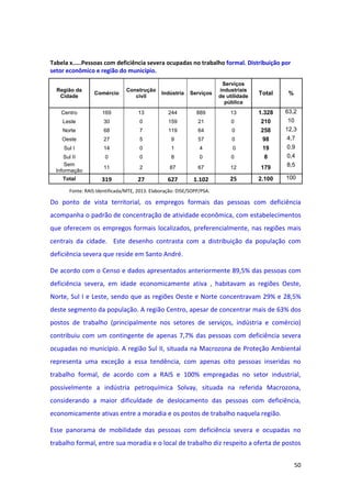 50
Tabela x.....Pessoas com deficiência severa ocupadas no trabalho formal. Distribuição por
setor econômico e região do município.
Região da
Cidade
Comércio
Construção
civil
Indústria Serviços
Serviços
industriais
de utilidade
pública
Total %
Centro 169 13 244 889 13 1.328 63,2
Leste 30 0 159 21 0 210 10
Norte 68 7 119 64 0 258 12,3
Oeste 27 5 9 57 0 98 4,7
Sul I 14 0 1 4 0 19 0,9
Sul II 0 0 8 0 0 8 0,4
Sem
Informação
11 2 87 67 12 179 8,5
Total 319 27 627 1.102 25 2.100 100
Fonte: RAIS Identificada/MTE, 2013. Elaboração: DISE/SOPP/PSA.
Do ponto de vista territorial, os empregos formais das pessoas com deficiência
acompanha o padrão de concentração de atividade econômica, com estabelecimentos
que oferecem os empregos formais localizados, preferencialmente, nas regiões mais
centrais da cidade. Este desenho contrasta com a distribuição da população com
deficiência severa que reside em Santo André.
De acordo com o Censo e dados apresentados anteriormente 89,5% das pessoas com
deficiência severa, em idade economicamente ativa , habitavam as regiões Oeste,
Norte, Sul I e Leste, sendo que as regiões Oeste e Norte concentravam 29% e 28,5%
deste segmento da população. A região Centro, apesar de concentrar mais de 63% dos
postos de trabalho (principalmente nos setores de serviços, indústria e comércio)
contribuiu com um contingente de apenas 7,7% das pessoas com deficiência severa
ocupadas no município. A região Sul II, situada na Macrozona de Proteção Ambiental
representa uma exceção a essa tendência, com apenas oito pessoas inseridas no
trabalho formal, de acordo com a RAIS e 100% empregadas no setor industrial,
possivelmente a indústria petroquímica Solvay, situada na referida Macrozona,
considerando a maior dificuldade de deslocamento das pessoas com deficiência,
economicamente ativas entre a moradia e os postos de trabalho naquela região.
Esse panorama de mobilidade das pessoas com deficiência severa e ocupadas no
trabalho formal, entre sua moradia e o local de trabalho diz respeito a oferta de postos
 