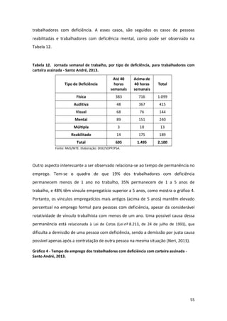 55
trabalhadores com deficiência. A esses casos, são seguidos os casos de pessoas
reabilitadas e trabalhadores com deficiência mental, como pode ser observado na
Tabela 12.
Tabela 12. Jornada semanal de trabalho, por tipo de deficiência, para trabalhadores com
carteira assinada - Santo André, 2013.
Tipo de Deficiência
Até 40
horas
semanais
Acima de
40 horas
semanais
Total
Física 383 716 1.099
Auditiva 48 367 415
Visual 68 76 144
Mental 89 151 240
Múltipla 3 10 13
Reabilitado 14 175 189
Total 605 1.495 2.100
Fonte: RAIS/MTE. Elaboração: DISE/SOPP/PSA.
Outro aspecto interessante a ser observado relaciona-se ao tempo de permanência no
emprego. Tem-se o quadro de que 19% dos trabalhadores com deficiência
permanecem menos de 1 ano no trabalho, 35% permanecem de 1 a 5 anos de
trabalho, e 48% têm vínculo empregatício superior a 5 anos, como mostra o gráfico 4.
Portanto, os vínculos empregatícios mais antigos (acima de 5 anos) mantêm elevado
percentual no emprego formal para pessoas com deficiência, apesar da considerável
rotatividade de vínculo trabalhista com menos de um ano. Uma possível causa dessa
permanência está relacionada à Lei de Cotas (Lei nº 8.213, de 24 de julho de 1991), que
dificulta a demissão de uma pessoa com deficiência, sendo a demissão por justa causa
possível apenas após a contratação de outra pessoa na mesma situação (Neri, 2013).
Gráfico 4 - Tempo de emprego dos trabalhadores com deficiência com carteira assinada -
Santo André, 2013.
 