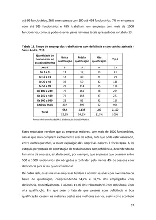 57
até 99 funcionários, 26% em empresas com 100 até 499 funcionários, 7% em empresas
com até 999 funcionários e 48% trabalham em empresas com mais de 1000
funcionários, como se pode observar pelos números totais apresentados na tabela 13.
Tabela 13. Tempo de emprego dos trabalhadores com deficiência e com carteira assinada -
Santo André, 2013.
Quantidade de
funcionários no
estabelecimento
Baixa
qualificação
Média
qualificação
Alta
qualificação
Total
Até 4 8 14 0 22
De 5 a 9 11 17 13 41
De 10 a 19 18 40 21 79
De 20 a 49 36 50 32 118
De 50 a 99 27 114 15 156
De 100 a 249 76 161 28 265
De 250 a 499 76 158 37 271
De 500 a 999 23 85 42 150
1000 ou mais 407 499 92 998
Total
682 1.138 280 2.100
32,5% 54,2% 13,3% 100%
Fonte: RAIS Identificada/MTE. Elaboração: DISE/SOPP/PSA.
Estes resultados revelam que as empresas maiores, com mais de 1000 funcionários,
são as que mais cumprem efetivamente a lei de cotas, Fato que pode estar associado,
entre outras questões, à maior exposição das empresas maiores à fiscalização. A lei
estipula percentuais de contratação de trabalhadores com deficiência, dependendo do
tamanho da empresa, estabelecendo, por exemplo, que empresas que possuem entre
500 e 1000 funcionários são obrigadas a contratar pelo menos 4% de pessoas com
deficiência para o seu quadro funcional.
De outro lado, essas mesmas empresas tendem a admitir pessoas com nível médio ou
baixo de qualificação, compreendendo 54,2% e 32,5% dos empregados com
deficiência, respectivamente, e apenas 13,3% dos trabalhadores com deficiência, com
alta qualificação. Em que pese o fato de que pessoas com deficiência e boa
qualificação acessem os melhores postos e os melhores salários, assim como acontece
 