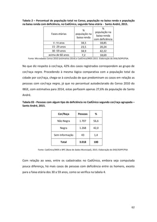 62
Tabela 2 – Percentual de população total no Censo, população na baixa renda e população
na baixa renda com deficiência, no CadÚnico, segundo faixa etária - Santo André, 2015.
Fases etárias
%
população na
baixa renda
%
população na
baixa renda
com deficiência
0 -14 anos 34,5 18,85
15 -29 anos 23,5 20,24
30 -59 anos 34,9 42,22
acima de 60 anos 7,2 18,69
Fonte: Microdados Censo 2010 (estimativa 2014) e CadÚnico/MDS 2015. Elaboração do DISE/SOPP/PSA.
No que diz respeito à cor/raça, 42% dos casos registrados correspondem ao grupo de
cor/raça negra. Procedendo à mesma lógica comparativa com a população total da
cidade por cor/raça, chega-se à conclusão de que predominam os casos em relação as
pessoas com cor/raça negra, já que no percentual autodeclarado do Censo 2010 do
IBGE, com estimativa para 2014, estas perfazem apenas 27,6% da população de Santo
André.
Tabela 03 - Pessoas com algum tipo de deficiência no CadÚnico segundo cor/raça agrupada –
Santo André, 2015.
Fonte: CadÚnico/MDS e BPC (Base de dados Municipal), 2015. Elaboração do DISE/SOPP/PSA
Com relação ao sexo, entre os cadastrados no CadÚnico, embora seja computada
pouca diferença, há mais casos de pessoas com deficiência entre os homens, exceto
para a faixa etária dos 30 a 59 anos, como se verifica na tabela 4.
Cor/Raça Pessoas %
Não Negra 1.707 56,6
Negra 1.268 42,0
Sem Informação 43 1,4
Total 3.018 100
 
