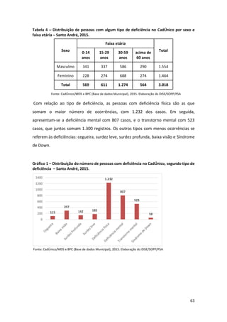 63
Tabela 4 – Distribuição de pessoas com algum tipo de deficiência no CadÚnico por sexo e
faixa etária – Santo André, 2015.
Sexo
Faixa etária
Total0-14
anos
15-29
anos
30-59
anos
acima de
60 anos
Masculino 341 337 586 290 1.554
Feminino 228 274 688 274 1.464
Total 569 611 1.274 564 3.018
Fonte: CadÚnico/MDS e BPC (Base de dados Municipal), 2015. Elaboração do DISE/SOPP/PSA
Com relação ao tipo de deficiência, as pessoas com deficiência física são as que
somam o maior número de ocorrências, com 1.232 dos casos. Em seguida,
apresentam-se a deficiência mental com 807 casos, e o transtorno mental com 523
casos, que juntos somam 1.300 registros. Os outros tipos com menos ocorrências se
referem às deficiências: cegueira, surdez leve, surdez profunda, baixa visão e Síndrome
de Down.
Gráfico 1 – Distribuição do número de pessoas com deficiência no CadÚnico, segundo tipo de
deficiência – Santo André, 2015.
Fonte: CadÚnico/MDS e BPC (Base de dados Municipal), 2015. Elaboração do DISE/SOPP/PSA
115
297
142 182
1.232
807
523
58
0
200
400
600
800
1000
1200
1400
 