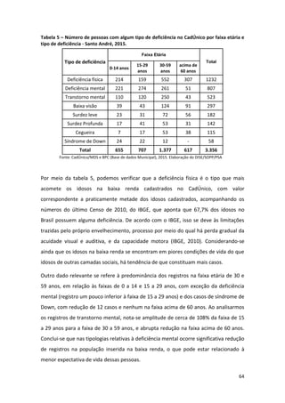 64
Tabela 5 – Número de pessoas com algum tipo de deficiência no CadÚnico por faixa etária e
tipo de deficiência - Santo André, 2015.
Tipo de deficiência
Faixa Etária
Total
0-14 anos
15-29
anos
30-59
anos
acima de
60 anos
Deficiência física 214 159 552 307 1232
Deficiência mental 221 274 261 51 807
Transtorno mental 110 120 250 43 523
Baixa visão 39 43 124 91 297
Surdez leve 23 31 72 56 182
Surdez Profunda 17 41 53 31 142
Cegueira 7 17 53 38 115
Síndrome de Down 24 22 12 - 58
Total 655 707 1.377 617 3.356
Fonte: CadÚnico/MDS e BPC (Base de dados Municipal), 2015. Elaboração do DISE/SOPP/PSA
Por meio da tabela 5, podemos verificar que a deficiência física é o tipo que mais
acomete os idosos na baixa renda cadastrados no CadÚnico, com valor
correspondente a praticamente metade dos idosos cadastrados, acompanhando os
números do último Censo de 2010, do IBGE, que aponta que 67,7% dos idosos no
Brasil possuem alguma deficiência. De acordo com o IBGE, isso se deve às limitações
trazidas pelo próprio envelhecimento, processo por meio do qual há perda gradual da
acuidade visual e auditiva, e da capacidade motora (IBGE, 2010). Considerando-se
ainda que os idosos na baixa renda se encontram em piores condições de vida do que
idosos de outras camadas sociais, há tendência de que constituam mais casos.
Outro dado relevante se refere à predominância dos registros na faixa etária de 30 e
59 anos, em relação às faixas de 0 a 14 e 15 a 29 anos, com exceção da deficiência
mental (registro um pouco inferior à faixa de 15 a 29 anos) e dos casos de síndrome de
Down, com redução de 12 casos e nenhum na faixa acima de 60 anos. Ao analisarmos
os registros de transtorno mental, nota-se amplitude de cerca de 108% da faixa de 15
a 29 anos para a faixa de 30 a 59 anos, e abrupta redução na faixa acima de 60 anos.
Conclui-se que nas tipologias relativas à deficiência mental ocorre significativa redução
de registros na população inserida na baixa renda, o que pode estar relacionado à
menor expectativa de vida dessas pessoas.
 