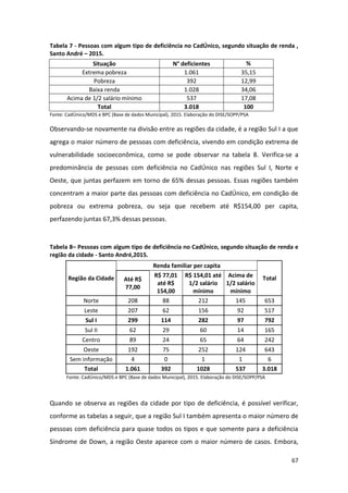 67
Tabela 7 - Pessoas com algum tipo de deficiência no CadÚnico, segundo situação de renda ,
Santo André – 2015.
Situação N° deficientes %
Extrema pobreza 1.061 35,15
Pobreza 392 12,99
Baixa renda 1.028 34,06
Acima de 1/2 salário mínimo 537 17,08
Total 3.018 100
Fonte: CadÚnico/MDS e BPC (Base de dados Municipal), 2015. Elaboração do DISE/SOPP/PSA
Observando-se novamente na divisão entre as regiões da cidade, é a região Sul I a que
agrega o maior número de pessoas com deficiência, vivendo em condição extrema de
vulnerabilidade socioeconômica, como se pode observar na tabela 8. Verifica-se a
predominância de pessoas com deficiência no CadÚnico nas regiões Sul I, Norte e
Oeste, que juntas perfazem em torno de 65% dessas pessoas. Essas regiões também
concentram a maior parte das pessoas com deficiência no CadÚnico, em condição de
pobreza ou extrema pobreza, ou seja que recebem até R$154,00 per capita,
perfazendo juntas 67,3% dessas pessoas.
Tabela 8– Pessoas com algum tipo de deficiência no CadÚnico, segundo situação de renda e
região da cidade - Santo André,2015.
Região da Cidade
Renda familiar per capita
TotalAté R$
77,00
R$ 77,01
até R$
154,00
R$ 154,01 até
1/2 salário
mínimo
Acima de
1/2 salário
mínimo
Norte 208 88 212 145 653
Leste 207 62 156 92 517
Sul I 299 114 282 97 792
Sul II 62 29 60 14 165
Centro 89 24 65 64 242
Oeste 192 75 252 124 643
Sem informação 4 0 1 1 6
Total 1.061 392 1028 537 3.018
Fonte: CadÚnico/MDS e BPC (Base de dados Municipal), 2015. Elaboração do DISE/SOPP/PSA
Quando se observa as regiões da cidade por tipo de deficiência, é possível verificar,
conforme as tabelas a seguir, que a região Sul I também apresenta o maior número de
pessoas com deficiência para quase todos os tipos e que somente para a deficiência
Síndrome de Down, a região Oeste aparece com o maior número de casos. Embora,
 