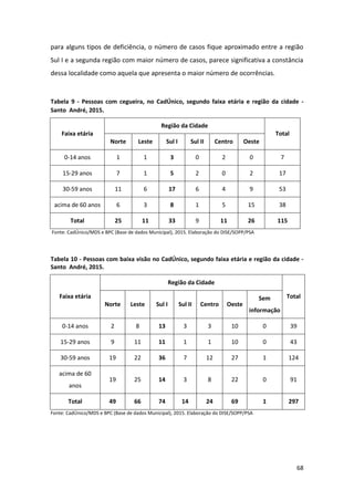 68
para alguns tipos de deficiência, o número de casos fique aproximado entre a região
Sul I e a segunda região com maior número de casos, parece significativa a constância
dessa localidade como aquela que apresenta o maior número de ocorrências.
Tabela 9 - Pessoas com cegueira, no CadÚnico, segundo faixa etária e região da cidade -
Santo André, 2015.
Faixa etária
Região da Cidade
Total
Norte Leste Sul I Sul II Centro Oeste
0-14 anos 1 1 3 0 2 0 7
15-29 anos 7 1 5 2 0 2 17
30-59 anos 11 6 17 6 4 9 53
acima de 60 anos 6 3 8 1 5 15 38
Total 25 11 33 9 11 26 115
Fonte: CadÚnico/MDS e BPC (Base de dados Municipal), 2015. Elaboração do DISE/SOPP/PSA
Tabela 10 - Pessoas com baixa visão no CadÚnico, segundo faixa etária e região da cidade -
Santo André, 2015.
Faixa etária
Região da Cidade
Total
Norte Leste Sul I Sul II Centro Oeste
Sem
informação
0-14 anos 2 8 13 3 3 10 0 39
15-29 anos 9 11 11 1 1 10 0 43
30-59 anos 19 22 36 7 12 27 1 124
acima de 60
anos
19 25 14 3 8 22 0 91
Total 49 66 74 14 24 69 1 297
Fonte: CadÚnico/MDS e BPC (Base de dados Municipal), 2015. Elaboração do DISE/SOPP/PSA
 