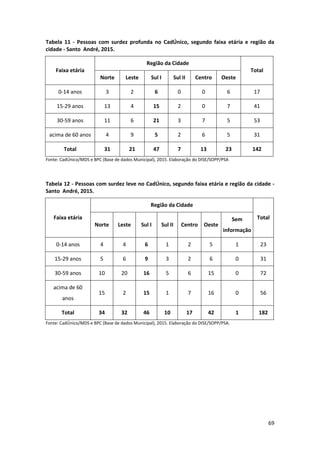 69
Tabela 11 - Pessoas com surdez profunda no CadÚnico, segundo faixa etária e região da
cidade - Santo André, 2015.
Faixa etária
Região da Cidade
Total
Norte Leste Sul I Sul II Centro Oeste
0-14 anos 3 2 6 0 0 6 17
15-29 anos 13 4 15 2 0 7 41
30-59 anos 11 6 21 3 7 5 53
acima de 60 anos 4 9 5 2 6 5 31
Total 31 21 47 7 13 23 142
Fonte: CadÚnico/MDS e BPC (Base de dados Municipal), 2015. Elaboração do DISE/SOPP/PSA
Tabela 12 - Pessoas com surdez leve no CadÚnico, segundo faixa etária e região da cidade -
Santo André, 2015.
Faixa etária
Região da Cidade
Total
Norte Leste Sul I Sul II Centro Oeste
Sem
informação
0-14 anos 4 4 6 1 2 5 1 23
15-29 anos 5 6 9 3 2 6 0 31
30-59 anos 10 20 16 5 6 15 0 72
acima de 60
anos
15 2 15 1 7 16 0 56
Total 34 32 46 10 17 42 1 182
Fonte: CadÚnico/MDS e BPC (Base de dados Municipal), 2015. Elaboração do DISE/SOPP/PSA.
 