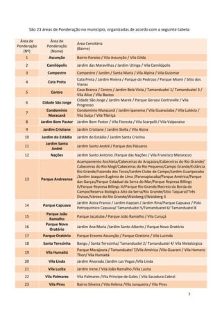 7
São 23 áreas de Ponderação no município, organizadas de acordo com a seguinte tabela:
Área de
Ponderação
(Nº)
Área de
Ponderação
(Nome)
Área Censitária
(Bairro)
1 Assunção Bairro Paraíso / Vila Assunção / Vila Gilda
2 Camilópolis Jardim das Maravilhas / Jardim Utinga / Vila Camilópolis
3 Campestre Campestre / Jardim / Santa Maria / Vila Alpina / Vila Guiomar
4 Cata Preta
Cata Preta / Jardim Riviera / Parque do Pedroso / Parque Miami / Sítio dos
Vianas
5 Centro
Casa Branca / Centro / Jardim Bela Vista / Tamanduateí 1/ Tamanduateí 3 /
Vila Alice / Vila Bastos
6 Cidade São Jorge
Cidade São Jorge / Jardim Marek / Parque Gerassi Centreville / Vila
Progresso
7
Condomínio
Maracanã
Condomínio Maracanã / Jardim Ipanema / Vila Guaraciaba / Vila Lutécia /
Vila Suíça / Vila Tibiriçá
8 Jardim Bom Pastor Jardim Bom Pastor / Vila Floresta / Vila Scarpelli / Vila Valparaiso
9 Jardim Cristiane Jardim Cristiane / Jardim Stella / Vila Alzira
10 Jardim do Estádio Jardim do Estádio / Jardim Santa Cristina
11
Jardim Santo
André
Jardim Santo André / Parque dos Pássaros
12 Nações Jardim Santo Antonio /Parque das Nações / Vila Francisco Matarazzo
13 Parque Andreense
Acampamento Anchieta/Cabeceiras do Araçaúva/Cabeceiras do Rio Grande/
Cabeceiras do Rio Mogi/Cabeceiras do Rio Pequeno/Campo Grande/Estância
Rio Grande/Fazenda dos Tecos/Jardim Clube de Campo/Jardim Guaripocaba
/Jardim Joaquim Eugênio de Lima /Paranapiacaba/Parque América/Parque
das Garças/Parque Estadual da Serra do Mar/Parque Represa Billings
II/Parque Represa Billings III/Parque Rio Grande/Recreio da Borda do
Campo/Reserva Biológica Alto da Serra/Rio Grande/Sítio Taquaral/Três
Divisas/Várzea do Rio Grande/Waisberg I/Waisberg II
14 Parque Capuava
Jardim Alzira Franco / Jardim Itapoan / Jardim Rina/Parque Capuava / Polo
Petroquímico Capuava/ Tamanduateí 5/Tamanduateí 6/ Tamanduateí 8
15
Parque João
Ramalho
Parque Jaçatuba / Parque João Ramalho / Vila Curuçá
16
Parque Novo
Oratório
Jardim Ana Maria /Jardim Santo Alberto / Parque Novo Oratório
17 Parque Oratório Parque Erasmo Assunção / Parque Oratório / Vila Lucinda
18 Santa Terezinha Bangu / Santa Terezinha/ Tamanduateí 2/ Tamanduateí 4/ Vila Metalúrgica
19 Vila Humaitá
Parque Marajoara / Tamanduateí 7/Vila América /Vila Guarani / Vila Homero
Thon/ Vila Humaitá
20 Vila Linda Jardim Alvorada /Jardim Las Vegas /Vila Linda
21 Vila Luzita Jardim Irene / Vila João Ramalho /Vila Luzita
22 Vila Palmares Vila Palmares /Vila Príncipe de Gales / Vila Sacadura Cabral
23 Vila Pires Bairro Silveira / Vila Helena /Vila Junqueira / Vila Pires
 