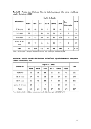 70
Tabela 13 - Pessoas com deficiência física no CadÚnico, segundo faixa etária e região da
cidade - Santo André, 2015.
Faixa etária
Região da Cidade
Total
Norte Leste Sul I Sul II Centro Oeste
Sem
informação
0-14 anos 48 40 60 11 14 40 1 214
15-29 anos 39 29 40 10 11 30 0 159
30-59 anos 116 85 167 38 41 103 2 552
acima de 60
anos
88 49 66 11 26 74 0 307
Total 284 203 333 70 92 247 3 1.232
Fonte: CadÚnico/MDS e BPC (Base de dados Municipal), 2015. Elaboração do DISE/SOPP/PSA
Tabela 14 - Pessoas com deficiência mental no CadÚnico, segundo faixa etária e região da
cidade - Santo André, 2015.
Faixa etária
Região da Cidade
Total
Norte Leste Sul I Sul II Centro Oeste
0-14 anos 51 38 59 15 15 43 221
15-29 anos 67 47 76 10 17 57 274
30-59 anos 55 49 60 9 28 60 261
acima de 60 anos 12 1 7 3 14 14 51
Total 185 135 202 37 74 174 807
Fonte: CadÚnico/MDS e BPC (Base de dados Municipal), 2015. Elaboração do DISE/SOPP/PSA
 