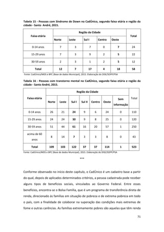 71
Tabela 15 - Pessoas com Síndrome de Down no CadÚnico, segundo faixa etária e região da
cidade - Santo André, 2015.
Faixa etária
Região da Cidade
Total
Norte Leste Sul I Centro Oeste
0-14 anos 7 3 7 0 7 24
15-29 anos 7 3 9 2 5 22
30-59 anos 2 3 1 2 5 12
Total 12 7 17 4 18 58
Fonte: CadÚnico/MDS e BPC (Base de dados Municipal), 2015. Elaboração do DISE/SOPP/PSA
Tabela 16 - Pessoas com transtorno mental no CadÚnico, segundo faixa etária e região da
cidade - Santo André, 2015.
Faixa etária
Região da Cidade
Total
Norte Leste Sul I Sul II Centro Oeste
Sem
informação
0-14 anos 26 21 24 9 6 24 0 110
15-29 anos 24 24 30 9 8 25 0 120
30-59 anos 51 44 61 16 20 57 1 250
acima de 60
anos
8 14 7 3 3 8 0 43
Total 109 103 122 37 37 114 1 523
Fonte: CadÚnico/MDS e BPC (Base de dados Municipal), 2015. Elaboração do DISE/SOPP/PSA
***
Conforme observado no início deste capítulo, o CadÚnico é um cadastro base a partir
do qual, depois de aplicados determinados critérios, a pessoa cadastrada pode receber
alguns tipos de benefícios sociais, vinculados ao Governo Federal. Entre esses
benefícios, encontra-se o Bolsa Família, que é um programa de transferência direta de
renda, direcionado às famílias em situação de pobreza e de extrema pobreza em todo
o país, com a finalidade de colaborar na superação das condições mais extremas de
fome e outras carências. As famílias extremamente pobres são aquelas que têm renda
 
