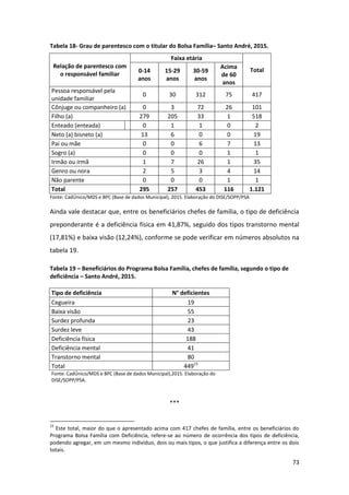 73
Tabela 18- Grau de parentesco com o titular do Bolsa Família– Santo André, 2015.
Relação de parentesco com
o responsável familiar
Faixa etária
Total0-14
anos
15-29
anos
30-59
anos
Acima
de 60
anos
Pessoa responsável pela
unidade familiar
0 30 312 75 417
Cônjuge ou companheiro (a) 0 3 72 26 101
Filho (a) 279 205 33 1 518
Enteado (enteada) 0 1 1 0 2
Neto (a) bisneto (a) 13 6 0 0 19
Pai ou mãe 0 0 6 7 13
Sogro (a) 0 0 0 1 1
Irmão ou irmã 1 7 26 1 35
Genro ou nora 2 5 3 4 14
Não parente 0 0 0 1 1
Total 295 257 453 116 1.121
Fonte: CadÚnico/MDS e BPC (Base de dados Municipal), 2015. Elaboração do DISE/SOPP/PSA
Ainda vale destacar que, entre os beneficiários chefes de família, o tipo de deficiência
preponderante é a deficiência física em 41,87%, seguido dos tipos transtorno mental
(17,81%) e baixa visão (12,24%), conforme se pode verificar em números absolutos na
tabela 19.
Tabela 19 – Beneficiários do Programa Bolsa Família, chefes de família, segundo o tipo de
deficiência – Santo André, 2015.
Tipo de deficiência N° deficientes
Cegueira 19
Baixa visão 55
Surdez profunda 23
Surdez leve 43
Deficiência física 188
Deficiência mental 41
Transtorno mental 80
Total 44915
Fonte: CadÚnico/MDS e BPC (Base de dados Municipal),2015. Elaboração do
DISE/SOPP/PSA.
***
15
Este total, maior do que o apresentado acima com 417 chefes de família, entre os beneficiários do
Programa Bolsa Família com Deficiência, refere-se ao número de ocorrência dos tipos de deficiência,
podendo agregar, em um mesmo indivíduo, dois ou mais tipos, o que justifica a diferença entre os dois
totais.
 
