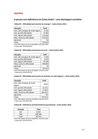 79
Apêndice
A pessoa com deficiência em Santo André – uma abordagem censitária.
Tabela 01 – Dificuldade permanente de enxergar – Santo André, 2014.
Situação Total
Sim, não consegue de modo algum 2.158
Sim, grande dificuldade 17.282
Sim, alguma dificuldade 112.654
Não, nenhuma dificuldade 575.423
Ignorado 95
Total 707.613
Fonte: Microdados do Censo 2010/IBGE, estimativa 2014
/ Elaboração: DISE/SOPP/PSA.
Tabela 02 - Dificuldade permanente de ouvir – Santo André, 2014.
Situação Total
Sim, não consegue de modo algum 1.935
Sim, grande dificuldade 6.613
Sim, alguma dificuldade 30.190
Não, nenhuma dificuldade 668.854
Ignorado 22
Total 707.613
Fonte: Microdados do Censo 2010/IBGE, estimativa 2014
/ Elaboração: DISE/SOPP/PSA.
Tabela 03 - Dificuldade permanente de caminhar ou subir degraus – Santo André, 2014.
Situação Total
Sim, não consegue de modo
algum
3.842
Sim, grande dificuldade 12.161
Sim, alguma dificuldade 27.953
Não, nenhuma dificuldade 663.622
Ignorado 34
Total 707.613
Fonte: Microdados do Censo 2010/IBGE, estimativa 2014
/ Elaboração: DISE/SOPP/PSA.
Tabela 04 – Deficiência mental/intelectual permanente – Santo André, 2014.
Situação Total
Sim 8.265
Não 699.348
Total 707.613
Fonte: Microdados do Censo 2010/IBGE, estimativa 2014
/ Elaboração: DISE/SOPP/PSA.
 