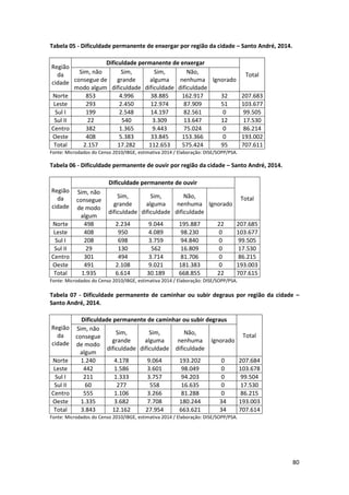 80
Tabela 05 - Dificuldade permanente de enxergar por região da cidade – Santo André, 2014.
Região
da
cidade
Dificuldade permanente de enxergar
TotalSim, não
consegue de
modo algum
Sim,
grande
dificuldade
Sim,
alguma
dificuldade
Não,
nenhuma
dificuldade
Ignorado
Norte 853 4.996 38.885 162.917 32 207.683
Leste 293 2.450 12.974 87.909 51 103.677
Sul I 199 2.548 14.197 82.561 0 99.505
Sul II 22 540 3.309 13.647 12 17.530
Centro 382 1.365 9.443 75.024 0 86.214
Oeste 408 5.383 33.845 153.366 0 193.002
Total 2.157 17.282 112.653 575.424 95 707.611
Fonte: Microdados do Censo 2010/IBGE, estimativa 2014 / Elaboração: DISE/SOPP/PSA.
Tabela 06 - Dificuldade permanente de ouvir por região da cidade – Santo André, 2014.
Região
da
cidade
Dificuldade permanente de ouvir
Total
Sim, não
consegue
de modo
algum
Sim,
grande
dificuldade
Sim,
alguma
dificuldade
Não,
nenhuma
dificuldade
Ignorado
Norte 498 2.234 9.044 195.887 22 207.685
Leste 408 950 4.089 98.230 0 103.677
Sul I 208 698 3.759 94.840 0 99.505
Sul II 29 130 562 16.809 0 17.530
Centro 301 494 3.714 81.706 0 86.215
Oeste 491 2.108 9.021 181.383 0 193.003
Total 1.935 6.614 30.189 668.855 22 707.615
Fonte: Microdados do Censo 2010/IBGE, estimativa 2014 / Elaboração: DISE/SOPP/PSA.
Tabela 07 - Dificuldade permanente de caminhar ou subir degraus por região da cidade –
Santo André, 2014.
Região
da
cidade
Dificuldade permanente de caminhar ou subir degraus
Total
Sim, não
consegue
de modo
algum
Sim,
grande
dificuldade
Sim,
alguma
dificuldade
Não,
nenhuma
dificuldade
Ignorado
Norte 1.240 4.178 9.064 193.202 0 207.684
Leste 442 1.586 3.601 98.049 0 103.678
Sul I 211 1.333 3.757 94.203 0 99.504
Sul II 60 277 558 16.635 0 17.530
Centro 555 1.106 3.266 81.288 0 86.215
Oeste 1.335 3.682 7.708 180.244 34 193.003
Total 3.843 12.162 27.954 663.621 34 707.614
Fonte: Microdados do Censo 2010/IBGE, estimativa 2014 / Elaboração: DISE/SOPP/PSA.
 