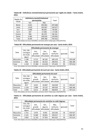 81
Tabela 08 – Deficiência mental/intelectual permanente por região da cidade – Santo André,
2014.
Região da
cidade
Deficiência mental/intelectual
permanente Total
Sim Não
Norte 2.621 205.063 207.684
Leste 1.010 102.667 103.677
Sul I 1.060 98.445 99.505
Sul II 247 17.283 17.530
Centro 944 85.270 86.214
Oeste 2.382 190.620 193.002
Total 8.264 699.348 707.612
Fonte: Microdados do Censo 2010/IBGE, estimativa 2014 / Elaboração: DISE/SOPP/PSA.
Tabela 09 - Dificuldade permanente de enxergar por sexo - Santo André, 2014.
Sexo
Dificuldade permanente de enxergar
Total
Sim, não
consegue
de modo
algum
Sim,
grande
dificuldade
Sim,
alguma
dificuldade
Não,
nenhuma
dificuldade
Ignorado
Masculino 1.190 6.713 46.102 285.370 53 339.428
Feminino 969 10.569 66.553 290.053 42 368.186
Total 2.159 17.282 112.655 575.423 95 707.614
Fonte: Microdados do Censo 2010/IBGE, estimativa 2014 / Elaboração: DISE/SOPP/PSA.
Tabela 10 - Dificuldade permanente de ouvir por sexo - Santo André, 2014.
Sexo
Dificuldade permanente de ouvir
Total
Sim, não
consegue
de modo
algum
Sim,
grande
dificuldade
Sim,
alguma
dificuldade
Não,
nenhuma
dificuldade
Ignorado
Masculino 817 3.615 16.067 318.928 0 339.427
Feminino 1.118 2.998 14.122 349.926 22 368.186
Total 1.935 6.613 30.189 668.854 22 707.613
Fonte: Microdados do Censo 2010/IBGE, estimativa 2014 / Elaboração: DISE/SOPP/PSA.
Tabela 11 - Dificuldade permanente de caminhar ou subir degraus por sexo - Santo André,
2014.
Dificuldade permanente de caminhar ou subir degraus
Total
Sexo
Sim, não
consegue
de modo
algum
Sim,
grande
dificuldade
Sim,
alguma
dificuldade
Não,
nenhuma
dificuldade
Ignorado
Masculino 1.721 3.974 9.493 324.205 34 339.427
Feminino 2.121 8.188 18.461 339.417 0 368.187
Total 3.842 12.162 27.954 663.622 34 707.614
Fonte: Microdados do Censo 2010/IBGE, estimativa 2014 / Elaboração: DISE/SOPP/PSA.
 
