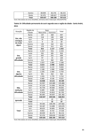 83
Centro 40.039 46.176 86.215
Oeste 92.375 100.627 193.002
Total 339.427 368.188 707.615
Fonte: Microdados do Censo 2010/IBGE, estimativa 2014 / Elaboração: DISE/SOPP/PSA.
Tabela 14- Dificuldade permanente de ouvir segundo sexo e região da cidade - Santo André,
2014.
Situação
Região da
Cidade
Sexo
Total
Masculino Feminino
Sim, não
consegue
de modo
algum
Norte 197 300 497
Leste 218 190 408
Sul I 74 134 208
Sul II 9 19 28
Centro 139 162 301
Oeste 179 312 491
Total 816 1.117 1.933
Sim,
grande
dificuldade
Norte 1.317 916 2.233
Leste 565 385 950
Sul I 497 201 698
Sul II 97 33 130
Centro 112 382 494
Oeste 1.027 1.081 2.108
Total 3.615 2.998 6.613
Sim,
alguma
dificuldade
Norte 4.872 4.172 9.044
Leste 2.180 1.908 4.088
Sul I 2.295 1.464 3.759
Sul II 301 262 563
Centro 1.935 1.779 3.714
Oeste 4.485 4.536 9.021
Total 16.068 14.121 30.189
Não,
nenhuma
dificuldade
Norte 92.997 102.889 195.886
Leste 47.224 51.006 98.230
Sul I 45.759 49.082 94.841
Sul II 8.409 8.400 16.809
Centro 37.853 43.852 81.705
Oeste 86.685 94.697 181.382
Total 318.927 349.926 668.853
Ignorado
Norte - 22 22
Total - 22 22
Total
Norte 99.383 108.299 207.682
Leste 50.187 53.489 103.676
Sul I 48.625 50.881 99.506
Sul II 8.816 8.714 17.530
Centro 40.039 46.175 86.214
Oeste 92.376 100.626 193.002
Total 339.426 368.184 707.610
Fonte: Microdados do Censo 2010/IBGE, estimativa 2014 / Elaboração: DISE/SOPP/PSA.
 