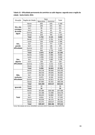 84
Tabela 15 - Dificuldade permanente de caminhar ou subir degraus segundo sexo e região da
cidade - Santo André, 2014.
Situação Região da Cidade
Sexo
Total
Masculino Feminino
Sim, não
consegue
de modo
algum
Norte 605 635 1.240
Leste 200 241 441
Sul I 90 121 211
Sul II 16 45 61
Centro 181 374 555
Oeste 630 705 1.335
Total 1.722 2.121 3.843
Sim,
grande
dificuldade
Norte 1.477 2.701 4.178
Leste 536 1.050 1.586
Sul I 557 777 1.334
Sul II 130 146 276
Centro 327 778 1.105
Oeste 946 2.735 3.681
Total 3.973 8.187 12.160
Sim,
alguma
dificuldade
Norte 3.084 5.980 9.064
Leste 1.098 2.502 3.600
Sul I 1.276 2.482 3.758
Sul II 199 359 558
Centro 1.055 2.212 3.267
Oeste 2.782 4.926 7.708
Total 9.494 18.461 27.955
Não,
nenhuma
dificuldade
Norte 94.218 98.984 193.202
Leste 48.354 49.695 98.049
Sul I 46.702 47.502 94.204
Sul II 8.471 8.164 16.635
Centro 38.476 42.811 81.287
Oeste 87.983 92.261 180.244
Total 324.204 339.417 663.621
Ignorado
Oeste 34 - 34
Total 34 - 34
Total
Norte 99.384 108.300 207.684
Leste 50.188 53.488 103.676
Sul I 48.625 50.882 99.507
Sul II 8.816 8.714 17.530
Centro 40.039 46.175 86.214
Oeste 92.375 100.627 193.002
Total 339.427 368.186 707.613
Fonte: Microdados do Censo 2010/IBGE, estimativa 2014 / Elaboração: DISE/SOPP/PSA.
 