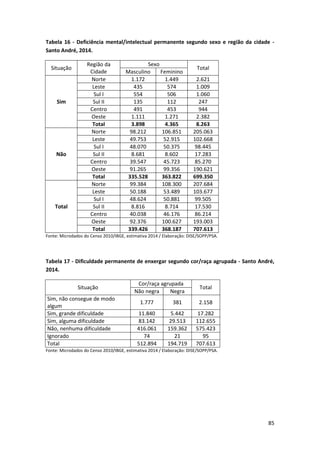 85
Tabela 16 - Deficiência mental/intelectual permanente segundo sexo e região da cidade -
Santo André, 2014.
Situação
Região da
Cidade
Sexo
Total
Masculino Feminino
Sim
Norte 1.172 1.449 2.621
Leste 435 574 1.009
Sul I 554 506 1.060
Sul II 135 112 247
Centro 491 453 944
Oeste 1.111 1.271 2.382
Total 3.898 4.365 8.263
Não
Norte 98.212 106.851 205.063
Leste 49.753 52.915 102.668
Sul I 48.070 50.375 98.445
Sul II 8.681 8.602 17.283
Centro 39.547 45.723 85.270
Oeste 91.265 99.356 190.621
Total 335.528 363.822 699.350
Total
Norte 99.384 108.300 207.684
Leste 50.188 53.489 103.677
Sul I 48.624 50.881 99.505
Sul II 8.816 8.714 17.530
Centro 40.038 46.176 86.214
Oeste 92.376 100.627 193.003
Total 339.426 368.187 707.613
Fonte: Microdados do Censo 2010/IBGE, estimativa 2014 / Elaboração: DISE/SOPP/PSA.
Tabela 17 - Dificuldade permanente de enxergar segundo cor/raça agrupada - Santo André,
2014.
Situação
Cor/raça agrupada
Total
Não negra Negra
Sim, não consegue de modo
algum
1.777 381 2.158
Sim, grande dificuldade 11.840 5.442 17.282
Sim, alguma dificuldade 83.142 29.513 112.655
Não, nenhuma dificuldade 416.061 159.362 575.423
Ignorado 74 21 95
Total 512.894 194.719 707.613
Fonte: Microdados do Censo 2010/IBGE, estimativa 2014 / Elaboração: DISE/SOPP/PSA.
 
