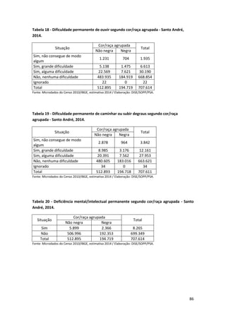 86
Tabela 18 - Dificuldade permanente de ouvir segundo cor/raça agrupada - Santo André,
2014.
Situação
Cor/raça agrupada
Total
Não negra Negra
Sim, não consegue de modo
algum
1.231 704 1.935
Sim, grande dificuldade 5.138 1.475 6.613
Sim, alguma dificuldade 22.569 7.621 30.190
Não, nenhuma dificuldade 483.935 184.919 668.854
Ignorado 22 0 22
Total 512.895 194.719 707.614
Fonte: Microdados do Censo 2010/IBGE, estimativa 2014 / Elaboração: DISE/SOPP/PSA.
Tabela 19 - Dificuldade permanente de caminhar ou subir degraus segundo cor/raça
agrupada - Santo André, 2014.
Situação
Cor/raça agrupada
Total
Não negra Negra
Sim, não consegue de modo
algum
2.878 964 3.842
Sim, grande dificuldade 8.985 3.176 12.161
Sim, alguma dificuldade 20.391 7.562 27.953
Não, nenhuma dificuldade 480.605 183.016 663.621
Ignorado 34 0 34
Total 512.893 194.718 707.611
Fonte: Microdados do Censo 2010/IBGE, estimativa 2014 / Elaboração: DISE/SOPP/PSA.
Tabela 20 - Deficiência mental/intelectual permanente segundo cor/raça agrupada - Santo
André, 2014.
Situação
Cor/raça agrupada
Total
Não negra Negra
Sim 5.899 2.366 8.265
Não 506.996 192.353 699.349
Total 512.895 194.719 707.614
Fonte: Microdados do Censo 2010/IBGE, estimativa 2014 / Elaboração: DISE/SOPP/PSA.
 