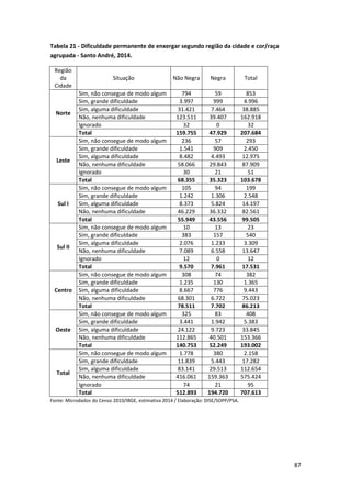 87
Tabela 21 - Dificuldade permanente de enxergar segundo região da cidade e cor/raça
agrupada - Santo André, 2014.
Região
da
Cidade
Situação Não Negra Negra Total
Norte
Sim, não consegue de modo algum 794 59 853
Sim, grande dificuldade 3.997 999 4.996
Sim, alguma dificuldade 31.421 7.464 38.885
Não, nenhuma dificuldade 123.511 39.407 162.918
Ignorado 32 0 32
Total 159.755 47.929 207.684
Leste
Sim, não consegue de modo algum 236 57 293
Sim, grande dificuldade 1.541 909 2.450
Sim, alguma dificuldade 8.482 4.493 12.975
Não, nenhuma dificuldade 58.066 29.843 87.909
Ignorado 30 21 51
Total 68.355 35.323 103.678
Sul I
Sim, não consegue de modo algum 105 94 199
Sim, grande dificuldade 1.242 1.306 2.548
Sim, alguma dificuldade 8.373 5.824 14.197
Não, nenhuma dificuldade 46.229 36.332 82.561
Total 55.949 43.556 99.505
Sul II
Sim, não consegue de modo algum 10 13 23
Sim, grande dificuldade 383 157 540
Sim, alguma dificuldade 2.076 1.233 3.309
Não, nenhuma dificuldade 7.089 6.558 13.647
Ignorado 12 0 12
Total 9.570 7.961 17.531
Centro
Sim, não consegue de modo algum 308 74 382
Sim, grande dificuldade 1.235 130 1.365
Sim, alguma dificuldade 8.667 776 9.443
Não, nenhuma dificuldade 68.301 6.722 75.023
Total 78.511 7.702 86.213
Oeste
Sim, não consegue de modo algum 325 83 408
Sim, grande dificuldade 3.441 1.942 5.383
Sim, alguma dificuldade 24.122 9.723 33.845
Não, nenhuma dificuldade 112.865 40.501 153.366
Total 140.753 52.249 193.002
Total
Sim, não consegue de modo algum 1.778 380 2.158
Sim, grande dificuldade 11.839 5.443 17.282
Sim, alguma dificuldade 83.141 29.513 112.654
Não, nenhuma dificuldade 416.061 159.363 575.424
Ignorado 74 21 95
Total 512.893 194.720 707.613
Fonte: Microdados do Censo 2010/IBGE, estimativa 2014 / Elaboração: DISE/SOPP/PSA.
 