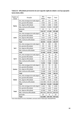 88
Tabela 22 - Dificuldade permanente de ouvir segundo região da cidade e cor/raça agrupada -
Santo André, 2014.
Região da
Cidade
Situação
Não
Negra
Negra Total
Norte
Sim, não consegue de modo algum 327 171 498
Sim, grande dificuldade 2.015 219 2.234
Sim, alguma dificuldade 7.362 1.682 9.044
Não, nenhuma dificuldade 150.031 45.856 195.887
Ignorado 22 0 22
Total 159.757 47.928 207.685
Leste
Sim, não consegue de modo algum 336 72 408
Sim, grande dificuldade 759 191 950
Sim, alguma dificuldade 2.617 1.472 4.089
Não, nenhuma dificuldade 64.643 33.587 98.230
Total 68.355 35.322 103.677
Sul I
Sim, não consegue de modo algum 99 109 208
Sim, grande dificuldade 272 426 698
Sim, alguma dificuldade 2.067 1.692 3.759
Não, nenhuma dificuldade 53.511 41.330 94.841
Total 55.949 43.557 99.506
Sul II
Sim, não consegue de modo algum 16 13 29
Sim, grande dificuldade 40 90 130
Sim, alguma dificuldade 301 262 563
Não, nenhuma dificuldade 9.213 7.596 16.809
Total 9.570 7.961 17.531
Centro
Sim, não consegue de modo algum 231 70 301
Sim, grande dificuldade 473 21 494
Sim, alguma dificuldade 3.518 196 3.714
Não, nenhuma dificuldade 74.289 7.416 81.705
Total 78.511 7.703 86.214
Oeste
Sim, não consegue de modo algum 222 269 491
Sim, grande dificuldade 1.580 528 2.108
Sim, alguma dificuldade 6.704 2.318 9.022
Não, nenhuma dificuldade 132.248 49.134 181.382
Total 140.754 52.249 193.003
Total
Sim, não consegue de modo algum 1.231 704 1.935
Sim, grande dificuldade 5.139 1.475 6.614
Sim, alguma dificuldade 22.569 7.622 30.191
Não, nenhuma dificuldade 483.935 184.919 668.854
Ignorado 22 0 22
Total 512.896 194.720 707.616
Fonte: Microdados do Censo 2010/IBGE, estimativa 2014 / Elaboração: DISE/SOPP/PSA.
 