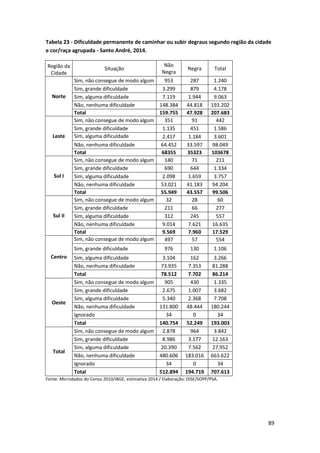 89
Tabela 23 - Dificuldade permanente de caminhar ou subir degraus segundo região da cidade
e cor/raça agrupada - Santo André, 2014.
Região da
Cidade
Situação
Não
Negra
Negra Total
Norte
Sim, não consegue de modo algum 953 287 1.240
Sim, grande dificuldade 3.299 879 4.178
Sim, alguma dificuldade 7.119 1.944 9.063
Não, nenhuma dificuldade 148.384 44.818 193.202
Total 159.755 47.928 207.683
Leste
Sim, não consegue de modo algum 351 91 442
Sim, grande dificuldade 1.135 451 1.586
Sim, alguma dificuldade 2.417 1.184 3.601
Não, nenhuma dificuldade 64.452 33.597 98.049
Total 68355 35323 103678
Sul I
Sim, não consegue de modo algum 140 71 211
Sim, grande dificuldade 690 644 1.334
Sim, alguma dificuldade 2.098 1.659 3.757
Não, nenhuma dificuldade 53.021 41.183 94.204
Total 55.949 43.557 99.506
Sul II
Sim, não consegue de modo algum 32 28 60
Sim, grande dificuldade 211 66 277
Sim, alguma dificuldade 312 245 557
Não, nenhuma dificuldade 9.014 7.621 16.635
Total 9.569 7.960 17.529
Centro
Sim, não consegue de modo algum 497 57 554
Sim, grande dificuldade 976 130 1.106
Sim, alguma dificuldade 3.104 162 3.266
Não, nenhuma dificuldade 73.935 7.353 81.288
Total 78.512 7.702 86.214
Oeste
Sim, não consegue de modo algum 905 430 1.335
Sim, grande dificuldade 2.675 1.007 3.682
Sim, alguma dificuldade 5.340 2.368 7.708
Não, nenhuma dificuldade 131.800 48.444 180.244
Ignorado 34 0 34
Total 140.754 52.249 193.003
Total
Sim, não consegue de modo algum 2.878 964 3.842
Sim, grande dificuldade 8.986 3.177 12.163
Sim, alguma dificuldade 20.390 7.562 27.952
Não, nenhuma dificuldade 480.606 183.016 663.622
Ignorado 34 0 34
Total 512.894 194.719 707.613
Fonte: Microdados do Censo 2010/IBGE, estimativa 2014 / Elaboração: DISE/SOPP/PSA.
 
