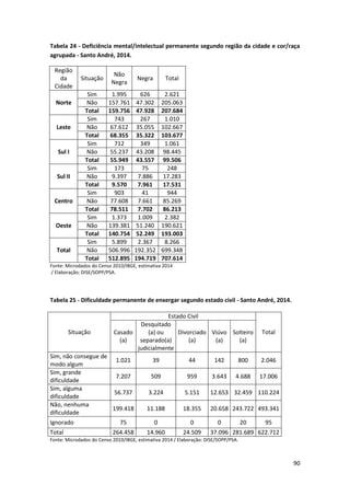 90
Tabela 24 - Deficiência mental/intelectual permanente segundo região da cidade e cor/raça
agrupada - Santo André, 2014.
Região
da
Cidade
Situação
Não
Negra
Negra Total
Norte
Sim 1.995 626 2.621
Não 157.761 47.302 205.063
Total 159.756 47.928 207.684
Leste
Sim 743 267 1.010
Não 67.612 35.055 102.667
Total 68.355 35.322 103.677
Sul I
Sim 712 349 1.061
Não 55.237 43.208 98.445
Total 55.949 43.557 99.506
Sul II
Sim 173 75 248
Não 9.397 7.886 17.283
Total 9.570 7.961 17.531
Centro
Sim 903 41 944
Não 77.608 7.661 85.269
Total 78.511 7.702 86.213
Oeste
Sim 1.373 1.009 2.382
Não 139.381 51.240 190.621
Total 140.754 52.249 193.003
Total
Sim 5.899 2.367 8.266
Não 506.996 192.352 699.348
Total 512.895 194.719 707.614
Fonte: Microdados do Censo 2010/IBGE, estimativa 2014
/ Elaboração: DISE/SOPP/PSA.
Tabela 25 - Dificuldade permanente de enxergar segundo estado civil - Santo André, 2014.
Situação
Estado Civil
TotalCasado
(a)
Desquitado
(a) ou
separado(a)
judicialmente
Divorciado
(a)
Viúvo
(a)
Solteiro
(a)
Sim, não consegue de
modo algum
1.021 39 44 142 800 2.046
Sim, grande
dificuldade
7.207 509 959 3.643 4.688 17.006
Sim, alguma
dificuldade
56.737 3.224 5.151 12.653 32.459 110.224
Não, nenhuma
dificuldade
199.418 11.188 18.355 20.658 243.722 493.341
Ignorado 75 0 0 0 20 95
Total 264.458 14.960 24.509 37.096 281.689 622.712
Fonte: Microdados do Censo 2010/IBGE, estimativa 2014 / Elaboração: DISE/SOPP/PSA.
 