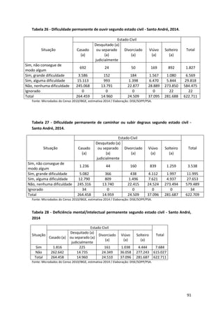 91
Tabela 26 - Dificuldade permanente de ouvir segundo estado civil - Santo André, 2014.
Situação
Estado Civil
TotalCasado
(a)
Desquitado (a)
ou separado
(a)
judicialmente
Divorciado
(a)
Viúvo
(a)
Solteiro
(a)
Sim, não consegue de
modo algum
692 24 50 169 892 1.827
Sim, grande dificuldade 3.586 152 184 1.567 1.080 6.569
Sim, alguma dificuldade 15.113 993 1.398 6.470 5.844 29.818
Não, nenhuma dificuldade 245.068 13.791 22.877 28.889 273.850 584.475
Ignorado 0 0 0 0 22 22
Total 264.459 14.960 24.509 37.095 281.688 622.711
Fonte: Microdados do Censo 2010/IBGE, estimativa 2014 / Elaboração: DISE/SOPP/PSA.
Tabela 27 - Dificuldade permanente de caminhar ou subir degraus segundo estado civil -
Santo André, 2014.
Situação
Estado Civil
TotalCasado
(a)
Desquitado (a)
ou separado
(a)
judicialmente
Divorciado
(a)
Viúvo
(a)
Solteiro
(a)
Sim, não consegue de
modo algum
1.236 44 160 839 1.259 3.538
Sim, grande dificuldade 5.082 366 438 4.112 1.997 11.995
Sim, alguma dificuldade 12.790 809 1.496 7.621 4.937 27.653
Não, nenhuma dificuldade 245.316 13.740 22.415 24.524 273.494 579.489
Ignorado 34 0 0 0 0 34
Total 264.458 14.959 24.509 37.096 281.687 622.709
Fonte: Microdados do Censo 2010/IBGE, estimativa 2014 / Elaboração: DISE/SOPP/PSA.
Tabela 28 - Deficiência mental/intelectual permanente segundo estado civil - Santo André,
2014
Situação
Estado Civil
Total
Casado (a)
Desquitado (a)
ou separado (a)
judicialmente
Divorciado
(a)
Viúvo
(a)
Solteiro
(a)
Sim 1.816 225 161 1.038 4.444 7.684
Não 262.642 14.735 24.349 36.058 277.243 615.027
Total 264.458 14.960 24.510 37.096 281.687 622.711
Fonte: Microdados do Censo 2010/IBGE, estimativa 2014 / Elaboração: DISE/SOPP/PSA.
 