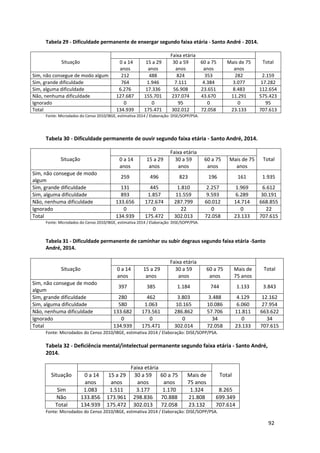 92
Tabela 29 - Dificuldade permanente de enxergar segundo faixa etária - Santo André - 2014.
Situação
Faixa etária
Total0 a 14
anos
15 a 29
anos
30 a 59
anos
60 a 75
anos
Mais de 75
anos
Sim, não consegue de modo algum 212 488 824 353 282 2.159
Sim, grande dificuldade 764 1.946 7.111 4.384 3.077 17.282
Sim, alguma dificuldade 6.276 17.336 56.908 23.651 8.483 112.654
Não, nenhuma dificuldade 127.687 155.701 237.074 43.670 11.291 575.423
Ignorado 0 0 95 0 0 95
Total 134.939 175.471 302.012 72.058 23.133 707.613
Fonte: Microdados do Censo 2010/IBGE, estimativa 2014 / Elaboração: DISE/SOPP/PSA.
Tabela 30 - Dificuldade permanente de ouvir segundo faixa etária - Santo André, 2014.
Situação
Faixa etária
Total0 a 14
anos
15 a 29
anos
30 a 59
anos
60 a 75
anos
Mais de 75
anos
Sim, não consegue de modo
algum
259 496 823 196 161 1.935
Sim, grande dificuldade 131 445 1.810 2.257 1.969 6.612
Sim, alguma dificuldade 893 1.857 11.559 9.593 6.289 30.191
Não, nenhuma dificuldade 133.656 172.674 287.799 60.012 14.714 668.855
Ignorado 0 0 22 0 0 22
Total 134.939 175.472 302.013 72.058 23.133 707.615
Fonte: Microdados do Censo 2010/IBGE, estimativa 2014 / Elaboração: DISE/SOPP/PSA.
Tabela 31 - Dificuldade permanente de caminhar ou subir degraus segundo faixa etária -Santo
André, 2014.
Situação
Faixa etária
Total0 a 14
anos
15 a 29
anos
30 a 59
anos
60 a 75
anos
Mais de
75 anos
Sim, não consegue de modo
algum
397 385 1.184 744 1.133 3.843
Sim, grande dificuldade 280 462 3.803 3.488 4.129 12.162
Sim, alguma dificuldade 580 1.063 10.165 10.086 6.060 27.954
Não, nenhuma dificuldade 133.682 173.561 286.862 57.706 11.811 663.622
Ignorado 0 0 0 34 0 34
Total 134.939 175.471 302.014 72.058 23.133 707.615
Fonte: Microdados do Censo 2010/IBGE, estimativa 2014 / Elaboração: DISE/SOPP/PSA.
Tabela 32 - Deficiência mental/intelectual permanente segundo faixa etária - Santo André,
2014.
Situação
Faixa etária
Total0 a 14
anos
15 a 29
anos
30 a 59
anos
60 a 75
anos
Mais de
75 anos
Sim 1.083 1.511 3.177 1.170 1.324 8.265
Não 133.856 173.961 298.836 70.888 21.808 699.349
Total 134.939 175.472 302.013 72.058 23.132 707.614
Fonte: Microdados do Censo 2010/IBGE, estimativa 2014 / Elaboração: DISE/SOPP/PSA.
 