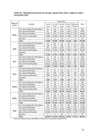93
Tabela 33 - Dificuldade permanente de enxergar segundo faixa etária e região da cidade -
Santo André, 2014.
Região da
Cidade
Situação
Faixa etária
Total0 a 14
anos
15 a 29
anos
30 a 59
anos
60 a 75
anos
Mais de
75 anos
Norte
Sim, não consegue de modo algum 83 214 277 129 149 852
Sim, grande dificuldade 81 359 1.975 1.363 1.217 4.995
Sim, alguma dificuldade 1.666 5.476 19.613 8.838 3.292 38.885
Não, nenhuma dificuldade 33.998 44.900 68.087 12.988 2.945 162.918
Ignorado 0 0 32 0 0 32
Total 35.828 50.949 89.984 23.318 7.603 207.682
Leste
Sim, não consegue de modo algum 54 101 99 26 13 293
Sim, grande dificuldade 139 374 989 715 233 2.450
Sim, alguma dificuldade 859 2.387 6.819 2.152 757 12.974
Não, nenhuma dificuldade 20.450 24.592 36.085 5.388 1.394 87.909
Ignorado 0 0 51 0 0 51
Total 21.502 27.454 44.043 8.281 2.397 103.677
Sul I
Sim, não consegue de modo algum 0 20 118 43 17 198
Sim, grande dificuldade 235 347 1.212 570 184 2.548
Sim, alguma dificuldade 1.173 2.448 8.117 2.117 342 14.197
Não, nenhuma dificuldade 24.817 24.639 29.563 2.979 564 82.562
Total 26.225 27.454 39.010 5.709 1.107 99.505
Sul II
Sim, não consegue de modo algum 10 0 0 0 13 23
Sim, grande dificuldade 25 66 271 167 9 538
Sim, alguma dificuldade 182 459 2.079 451 138 3.309
Não, nenhuma dificuldade 4.085 4.234 4.720 489 119 13.647
Ignorado 0 0 12 0 0 12
Total 4.302 4.759 7.082 1.107 279 17.529
Centro
Sim, não consegue de modo algum 46 90 144 72 31 383
Sim, grande dificuldade 26 104 458 370 407 1.365
Sim, alguma dificuldade 286 1.181 4.362 2.261 1.353 9.443
Não, nenhuma dificuldade 11.677 15.917 33.812 10.210 3.408 75.024
Total 12.035 17.292 38.776 12.913 5.199 86.215
Oeste
Sim, não consegue de modo algum 19 63 185 83 59 409
Sim, grande dificuldade 257 695 2.206 1.199 1.027 5.384
Sim, alguma dificuldade 2.110 5.386 15.917 7.831 2.600 33.844
Não, nenhuma dificuldade 32.659 41.420 64.809 11.616 2.862 153.366
Total 35.045 47.564 83.117 20.729 6.548 193.003
Total
Sim, não consegue de modo algum 212 488 823 353 282 2.158
Sim, grande dificuldade 763 1.945 7.111 4.384 3.077 17.280
Sim, alguma dificuldade 6.276 17.337 56.907 23.650 8.482 112.652
Não, nenhuma dificuldade 127.686 155.702 237.076 43.670 11.292 575.426
Ignorado 0 0 95 0 0 95
Total 134.937 175.472 302.012 72.057 23.133 707.611
Fonte: Microdados do Censo 2010/IBGE, estimativa 2014 / Elaboração: DISE/SOPP/PSA.
 