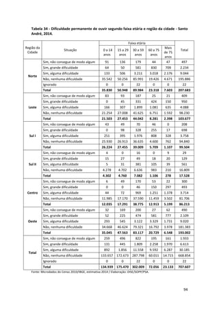 94
Tabela 34 - Dificuldade permanente de ouvir segundo faixa etária e região da cidade - Santo
André, 2014.
Região da
Cidade
Situação
Faixa etária
Total0 a 14
anos
15 a 29
anos
30 a 59
anos
60 a 75
anos
Mais
de 75
anos
Norte
Sim, não consegue de modo algum 91 136 179 44 47 497
Sim, grande dificuldade 64 50 581 830 709 2.234
Sim, alguma dificuldade 133 506 3.211 3.018 2.176 9.044
Não, nenhuma dificuldade 35.542 50.256 85.991 19.426 4.671 195.886
Ignorado 0 0 22 0 0 22
Total 35.830 50.948 89.984 23.318 7.603 207.683
Leste
Sim, não consegue de modo algum 83 93 187 25 21 409
Sim, grande dificuldade 0 45 331 424 150 950
Sim, alguma dificuldade 166 307 1.899 1.081 635 4.088
Não, nenhuma dificuldade 21.254 27.008 41.625 6.751 1.592 98.230
Total 21.503 27.453 44.042 8.281 2.398 103.677
Sul I
Sim, não consegue de modo algum 43 49 70 46 0 208
Sim, grande dificuldade 0 98 328 255 17 698
Sim, alguma dificuldade 251 395 1.976 808 328 3.758
Não, nenhuma dificuldade 25.930 26.913 36.635 4.600 762 94.840
Total 26.224 27.455 39.009 5.709 1.107 99.504
Sul II
Sim, não consegue de modo algum 4 0 16 0 9 29
Sim, grande dificuldade 15 27 49 18 20 129
Sim, alguma dificuldade 5 31 381 105 39 561
Não, nenhuma dificuldade 4.278 4.702 6.636 983 210 16.809
Total 4.302 4.760 7.082 1.106 278 17.528
Centro
Sim, não consegue de modo algum 6 49 170 53 22 300
Sim, grande dificuldade 0 0 46 150 297 493
Sim, alguma dificuldade 44 72 969 1.251 1.378 3.714
Não, nenhuma dificuldade 11.985 17.170 37.590 11.459 3.502 81.706
Total 12.035 17.291 38.775 12.913 5.199 86.213
Oeste
Sim, não consegue de modo algum 32 169 200 27 62 490
Sim, grande dificuldade 52 225 474 581 777 2.109
Sim, alguma dificuldade 293 545 3.122 3.329 1.731 9.020
Não, nenhuma dificuldade 34.668 46.624 79.321 16.792 3.978 181.383
Total 35.045 47.563 83.117 20.729 6.548 193.002
Total
Sim, não consegue de modo algum 259 496 822 195 161 1.933
Sim, grande dificuldade 131 445 1.809 2.258 1.970 6.613
Sim, alguma dificuldade 892 1.856 11.558 9.592 6.287 30.185
Não, nenhuma dificuldade 133.657 172.673 287.798 60.011 14.715 668.854
Ignorado 0 0 22 0 0 22
Total 134.939 175.470 302.009 72.056 23.133 707.607
Fonte: Microdados do Censo 2010/IBGE, estimativa 2014 / Elaboração: DISE/SOPP/PSA.
 