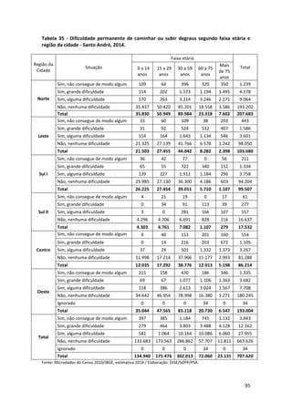 95
Tabela 35 - Dificuldade permanente de caminhar ou subir degraus segundo faixa etária e
região da cidade - Santo André, 2014.
Região da
Cidade
Situação
Faixa etária
Total0 a 14
anos
15 a 29
anos
30 a 59
anos
60 a 75
anos
Mais
de 75
anos
Norte
Sim, não consegue de modo algum 109 64 396 320 350 1.239
Sim, grande dificuldade 114 202 1.173 1.194 1.495 4.178
Sim, alguma dificuldade 170 263 3.214 3.246 2.171 9.064
Não, nenhuma dificuldade 35.437 50.420 85.201 18.558 3.586 193.202
Total 35.830 50.949 89.984 23.318 7.602 207.683
Leste
Sim, não consegue de modo algum 33 60 109 38 203 443
Sim, grande dificuldade 31 92 524 532 407 1.586
Sim, alguma dificuldade 114 164 1.643 1.134 546 3.601
Não, nenhuma dificuldade 21.325 27.139 41.766 6.578 1.242 98.050
Total 21.503 27.455 44.042 8.282 2.398 103.680
Sul I
Sim, não consegue de modo algum 36 42 77 0 56 211
Sim, grande dificuldade 65 55 722 340 152 1.334
Sim, alguma dificuldade 139 227 1.912 1.184 296 3.758
Não, nenhuma dificuldade 25.985 27.130 36.300 4.186 603 94.204
Total 26.225 27.454 39.011 5.710 1.107 99.507
Sul II
Sim, não consegue de modo algum 4 21 19 0 17 61
Sim, grande dificuldade 0 34 91 113 39 277
Sim, alguma dificuldade 3 0 281 166 107 557
Não, nenhuma dificuldade 4.296 4.706 6.691 828 116 16.637
Total 4.303 4.761 7.082 1.107 279 17.532
Centro
Sim, não consegue de modo algum 0 40 153 201 160 554
Sim, grande dificuldade 0 14 216 203 672 1.105
Sim, alguma dificuldade 37 24 501 1.332 1.373 3.267
Não, nenhuma dificuldade 11.998 17.214 37.906 11.177 2.993 81.288
Total 12.035 17.292 38.776 12.913 5.198 86.214
Oeste
Sim, não consegue de modo algum 215 158 430 186 346 1.335
Sim, grande dificuldade 69 67 1.077 1.106 1.363 3.682
Sim, alguma dificuldade 118 386 2.613 3.024 1.567 7.708
Não, nenhuma dificuldade 34.642 46.954 78.998 16.380 3.271 180.245
Ignorado 0 0 0 34 0 34
Total 35.044 47.565 83.118 20.730 6.547 193.004
Total
Sim, não consegue de modo algum 397 385 1.184 745 1.132 3.843
Sim, grande dificuldade 279 464 3.803 3.488 4.128 12.162
Sim, alguma dificuldade 581 1.064 10.164 10.086 6.060 27.955
Não, nenhuma dificuldade 133.683 173.563 286.862 57.707 11.811 663.626
Ignorado 0 0 0 34 0 34
Total 134.940 175.476 302.013 72.060 23.131 707.620
Fonte: Microdados do Censo 2010/IBGE, estimativa 2014 / Elaboração: DISE/SOPP/PSA.
 