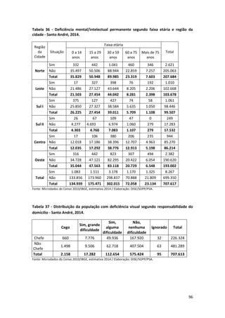 96
Tabela 36 - Deficiência mental/intelectual permanente segundo faixa etária e região da
cidade - Santo André, 2014.
Região
da
Cidade
Situação
Faixa etária
Total0 a 14
anos
15 a 29
anos
30 a 59
anos
60 a 75
anos
Mais de 75
anos
Norte
Sim 332 442 1.041 460 346 2.621
Não 35.497 50.506 88.944 22.859 7.257 205.063
Total 35.829 50.948 89.985 23.319 7.603 207.684
Leste
Sim 17 327 398 76 192 1.010
Não 21.486 27.127 43.644 8.205 2.206 102.668
Total 21.503 27.454 44.042 8.281 2.398 103.678
Sul I
Sim 375 127 427 74 58 1.061
Não 25.850 27.327 38.584 5.635 1.050 98.446
Total 26.225 27.454 39.011 5.709 1.108 99.507
Sul II
Sim 26 67 109 47 0 249
Não 4.277 4.693 6.974 1.060 279 17.283
Total 4.303 4.760 7.083 1.107 279 17.532
Centro
Sim 17 106 380 206 235 944
Não 12.018 17.186 38.396 12.707 4.963 85.270
Total 12.035 17.292 38.776 12.913 5.198 86.214
Oeste
Sim 316 442 823 307 494 2.382
Não 34.728 47.121 82.295 20.422 6.054 190.620
Total 35.044 47.563 83.118 20.729 6.548 193.002
Total
Sim 1.083 1.511 3.178 1.170 1.325 8.267
Não 133.856 173.960 298.837 70.888 21.809 699.350
Total 134.939 175.471 302.015 72.058 23.134 707.617
Fonte: Microdados do Censo 2010/IBGE, estimativa 2014 / Elaboração: DISE/SOPP/PSA.
Tabela 37 - Distribuição da população com deficiência visual segundo responsabilidade do
domicilio - Santo André, 2014.
Cego
Sim, grande
dificuldade
Sim,
alguma
dificuldade
Não,
nenhuma
dificuldade
Ignorado Total
Chefe 660 7.776 49.936 167.920 32 226.324
Não
Chefe
1.498 9.506 62.718 407.504 63 481.289
Total 2.158 17.282 112.654 575.424 95 707.613
Fonte: Microdados do Censo 2010/IBGE, estimativa 2014 / Elaboração: DISE/SOPP/PSA.
 