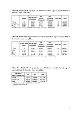 97
Tabela 38 - Distribuição da população com deficiência auditiva, segundo responsabilidade do
domicílio - Santo André, 2014.
Surdo
Sim, grande
dificuldade
Sim,
alguma
dificuldade
Não,
nenhuma
dificuldade
Ignorado Total
Chefe 560 3.230 17.766 204.769 0 226.325
Não Chefe 1.375 3.383 12.424 464.085 22 481.289
Total 1.935 6.613 30.190 668.854 21 707.613
Fonte: Microdados do Censo 2010/IBGE, estimativa 2014 / Elaboração: DISE/SOPP/PSA.
Tabela 39 - Distribuição da população com incapacidade motora, segundo responsabilidade
do domicílio - Santo André, 2014.
Incapacidade
motora
Sim, grande
dificuldade
Sim,
alguma
dificuldade
Não,
nenhuma
dificuldade
Ignorado Total
Chefe 716 5.911 15.636 204.027 34 226.324
Não
Chefe
3.127 6.251 12.317 459.594 0 481.289
Total 3.843 12.162 27.953 663.621 34 707.613
Fonte: Microdados do Censo 2010/IBGE, estimativa 2014 / Elaboração: DISE/SOPP/PSA.
Tabela 40 - Distribuição da população com deficiência mental/intelectual, segundo
responsabilidade do domicílio - Santo André, 2014.
Deficiência
mental/Intelectual
Sim Não Total
Chefe 1.832 224.492 226.324
Não Chefe 6.433 474.856 481.289
Total 8.265 699.348 707.613
Fonte: Microdados do Censo 2010/IBGE, estimativa 2014
/ Elaboração: DISE/SOPP/PSA.
 