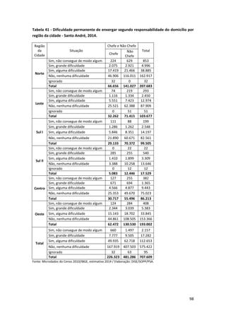 98
Tabela 41 - Dificuldade permanente de enxergar segundo responsabilidade do domicílio por
região da cidade - Santo André, 2014.
Região
da
Cidade
Situação
Chefe e Não Chefe
Total
Chefe
Não
Chefe
Norte
Sim, não consegue de modo algum 224 629 853
Sim, grande dificuldade 2.075 2.921 4.996
Sim, alguma dificuldade 17.419 21.466 38.885
Não, nenhuma dificuldade 46.906 116.011 162.917
Ignorado 32 0 32
Total 66.656 141.027 207.683
Leste
Sim, não consegue de modo algum 74 219 293
Sim, grande dificuldade 1.116 1.334 2.450
Sim, alguma dificuldade 5.551 7.423 12.974
Não, nenhuma dificuldade 25.521 62.388 87.909
Ignorado 0 51 51
Total 32.262 71.415 103.677
Sul I
Sim, não consegue de modo algum 111 88 199
Sim, grande dificuldade 1.286 1.262 2.548
Sim, alguma dificuldade 5.846 8.351 14.197
Não, nenhuma dificuldade 21.890 60.671 82.561
Total 29.133 70.372 99.505
Sul II
Sim, não consegue de modo algum 0 22 22
Sim, grande dificuldade 285 255 540
Sim, alguma dificuldade 1.410 1.899 3.309
Não, nenhuma dificuldade 3.388 10.258 13.646
Ignorado 0 12 12
Total 5.083 12.446 17.529
Centro
Sim, não consegue de modo algum 127 255 382
Sim, grande dificuldade 671 694 1.365
Sim, alguma dificuldade 4.566 4.877 9.443
Não, nenhuma dificuldade 25.353 49.670 75.023
Total 30.717 55.496 86.213
Oeste
Sim, não consegue de modo algum 124 284 408
Sim, grande dificuldade 2.344 3.039 5.383
Sim, alguma dificuldade 15.143 18.702 33.845
Não, nenhuma dificuldade 44.861 108.505 153.366
Total 62.472 130.530 193.002
Total
Sim, não consegue de modo algum 660 1.497 2.157
Sim, grande dificuldade 7.777 9.505 17.282
Sim, alguma dificuldade 49.935 62.718 112.653
Não, nenhuma dificuldade 167.919 407.503 575.422
Ignorado 32 63 95
Total 226.323 481.286 707.609
Fonte: Microdados do Censo 2010/IBGE, estimativa 2014 / Elaboração: DISE/SOPP/PSA.
 