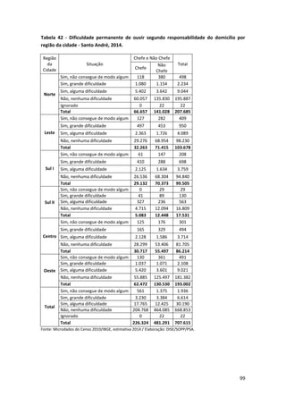 99
Tabela 42 - Dificuldade permanente de ouvir segundo responsabilidade do domicílio por
região da cidade - Santo André, 2014.
Região
da
Cidade
Situação
Chefe e Não Chefe
Total
Chefe
Não
Chefe
Norte
Sim, não consegue de modo algum 118 380 498
Sim, grande dificuldade 1.080 1.154 2.234
Sim, alguma dificuldade 5.402 3.642 9.044
Não, nenhuma dificuldade 60.057 135.830 195.887
Ignorado 0 22 22
Total 66.657 141.028 207.685
Leste
Sim, não consegue de modo algum 127 282 409
Sim, grande dificuldade 497 453 950
Sim, alguma dificuldade 2.363 1.726 4.089
Não, nenhuma dificuldade 29.276 68.954 98.230
Total 32.263 71.415 103.678
Sul I
Sim, não consegue de modo algum 61 147 208
Sim, grande dificuldade 410 288 698
Sim, alguma dificuldade 2.125 1.634 3.759
Não, nenhuma dificuldade 26.536 68.304 94.840
Total 29.132 70.373 99.505
Sul II
Sim, não consegue de modo algum 0 29 29
Sim, grande dificuldade 41 89 130
Sim, alguma dificuldade 327 236 563
Não, nenhuma dificuldade 4.715 12.094 16.809
Total 5.083 12.448 17.531
Centro
Sim, não consegue de modo algum 125 176 301
Sim, grande dificuldade 165 329 494
Sim, alguma dificuldade 2.128 1.586 3.714
Não, nenhuma dificuldade 28.299 53.406 81.705
Total 30.717 55.497 86.214
Oeste
Sim, não consegue de modo algum 130 361 491
Sim, grande dificuldade 1.037 1.071 2.108
Sim, alguma dificuldade 5.420 3.601 9.021
Não, nenhuma dificuldade 55.885 125.497 181.382
Total 62.472 130.530 193.002
Total
Sim, não consegue de modo algum 561 1.375 1.936
Sim, grande dificuldade 3.230 3.384 6.614
Sim, alguma dificuldade 17.765 12.425 30.190
Não, nenhuma dificuldade 204.768 464.085 668.853
Ignorado 0 22 22
Total 226.324 481.291 707.615
Fonte: Microdados do Censo 2010/IBGE, estimativa 2014 / Elaboração: DISE/SOPP/PSA.
 