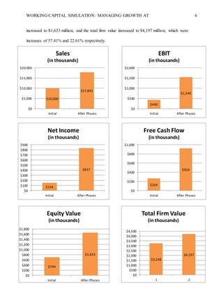 WORKING CAPITAL SIMULATION: MANAGING GROWTH AT 6
increased to $1,653 million, and the total firm value increased to $4,197 million, which were
increases of 57.41% and 22.61% respectively.
$10,000
$17,841
$0
$5,000
$10,000
$15,000
$20,000
Initial After Phases
Sales
(in thousands)
$440
$1,540
$0
$500
$1,000
$1,500
$2,000
Initial After Phases
EBIT
(in thousands)
$156
$837
$0
$100
$200
$300
$400
$500
$600
$700
$800
$900
Initial After Phases
Net Income
(in thousands)
$264
$924
$0
$200
$400
$600
$800
$1,000
Initial After Phases
Free Cash Flow
(in thousands)
$704
$1,653
$0
$200
$400
$600
$800
$1,000
$1,200
$1,400
$1,600
$1,800
Initial After Phases
Equity Value
(in thousands)
$3,248
$4,197
$0
$500
$1,000
$1,500
$2,000
$2,500
$3,000
$3,500
$4,000
$4,500
1 2
Total Firm Value
(in thousands)
 