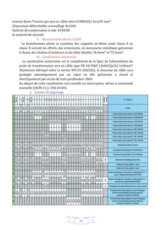 28
-Liaison Basse Tension qui sera en câble série U1000rO2v 4x1x95
-Disjoncteur débrochable verrouillage 4x160A
-batterie de condensateur à vide 10 KVAR
-le matériel de sécurité
ii. Branchement aérien à 22kV
Le branchement aérien se constitue des supports en béton armé classe A ou
classe B suivant les efforts, des armements, en menuiserie métallique galvanisée
à chaud, des chaînes d’isolateurs et du câble Almélec 34.4 et 75.5 .
iii. Canalisation souterraine
La canalisation souterraine est le complément de la ligne de l’alimentation du
poste de transformation sera en câble type PR 18/30kV (364kV)(s26) 1x50
Aluminium fabriqué selon la norme NFC33-226(S26), la descente du câble sera
protégée mécaniquement par un capot en tôle galvanisée à chaud et
électriquement par un jeu de trois parafoudres 36kV.
Au départ de cette canalisation sera installé un interrupteur aérien à commande
manuelle (IACM à C/c 50A-24 kV).
e. Carnier de piquetage
 