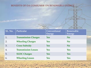 BENEFITS  OF  OA  CONSUMER  ON  RENEWABLE  ENERGY  	
SL.  No.	
 Particular	
 Conventional  
Energy	
Renewable  
Energy	
1.	
 Transmission  Charges	
 Yes	
 No	
2.	
 Wheeling  Charges	
 Yes	
 No	
3.	
 Cross  Subsidy	
 Yes	
 No	
4.	
 Transmission  Losses	
 Yes	
 Yes	
5.	
 SLDC  Charges	
 Yes	
 Yes	
6.	
 Wheeling  Losses	
 Yes	
 Yes	
 