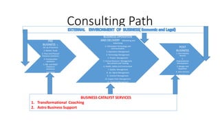 Consulting Path
PRE
BUSINESS 1.
Set up of business
2. Market Study
3. Place and Physical
Presence assistance
4. Incorporation
assstance
5. RBI and MOEF
Clearence
assistance
assistance
BUSINESS OPERATION
AND DELIVERY 1Marketing and
Advertising
2. Information Technology and
Communication
3. Operations Management
4. Technology Management
5. Project Management
5. Human Resource Management,
Recruitment and Training
6. Health, Safety and Environment
7. Quality Management
8. Six Sigma Management
9. Contract Management
10. Supply Chain Management
11. Financial Managment
POST
BUSINESS
1. Sick Industry
Revival
2.
Orgnaisational
Development
3. Merger and
Qcqisition
4. Joint Venture
5. Winding Up
and Aucton
BUSINESS CATALYST SERVICES
1. Transformational Coaching
2. Astro Business Support
 