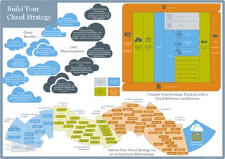 Build Your
Cloud Strategy
Gareth Llewellyn 2016 1.0
Core Cloud
Strategy
Cloud
Operational
Strategy
Cloud Risk
Mitigation and
Governance
Strategy
Core ICT
Strategy
Cloud
Benefits...
Visualise Your Strategic Thinking with a
Cloud Reference Architecture
Public Tenancy
Private
Tenancy
Both Tenancy
Models
1.2 Public vs. Private
vs. Both
Or
Or
Multi-Cloud
Cloud
Hybrid
Outsourced
On Premises
Off Premises
Cloud
+
=
Or
Or
Private
On Premises
Both On and
Off Premises
Or
Or
1.1 Cloud vs.
Hybrid
Off Premises
Cloud Platform
Cloud Platform
Core ICT
Strategy
Deliver Your Cloud Strategy via
an Architectural Methodology
Or
1.3 Multi-Cloud?
2.1 Service
Model
2.2 Connection
Options
IaaS
PaaS
SaaS
And / Or
And / Or
Internet
VPN
Peering
2.3 Ops & Lifecycle
Management
2.4 App
Migration
3.1 IT Maturity;
TCO
3.2 Risk; Compliance;
Governance
3.3 Security
3.4 Cloud
ArchitectureAnd / Or
And / Or
Lift n Shift
Remain
Retire
Rewrite
Self Service
DevOps
Infrastructure
as Code
Continuous
Integration
Continuous
Delivery
Disaster
Recovery
Monitoring
Business
Continuity
Applications
Data
Business
Technology
Solution
Enterprise
Roadmaps
Technology
Watching Brief
Risk
Assessment
Data Protection
Regulation
Implementation
Control
Blended Service
Management
Management
API
Workload
Identification
Integration
Decommissioning
Directory
Synchronisation
Incident
Management
Authentication
Single Sign On
Penetration
Testing
Multi-Factor
Authentication
Threat
Detection
Authorisation
Mobile / BYOD
Agile
Development
Policy
Enforcement
VMs vs. Containers
vs. Serverless
SOA vs.
Microservices
Use Tracking
Cost
Apportionment
OpenStack, CloudStack,
vCloud, Azure, AWS
Container Control: Photon,
Swarm, Kubernates
Open Source?
Effective
Service Mgmt
Change Agility
Business / IT
Alignment
Configuration
Management
Network
Security
Configuration
Hardening
Estate Audit
CapEx / OpEx
Assessment
0.0 Core
ICT
Strategy
...and
Misconceptions
Cloud Architecture
Risk
Compliance
Governance
ICT Maturity
Assessment
Total Cost of
Ownership
Connection
Options
Software as a Service (SaaS)
Platform as a Service (PaaS)
Infrastructure as a Service (IaaS)
Multi-Cloud
Off Premises
Cloud
Hybrid
Public
Private
Outsourced
Operations
and Lifecycle
Mgmt
Application
Migration
Strategy
On Premises
Security
Non-Critical Workloads
Only?
Cloud isn t only for Dev / Test,
consider Mission Critical uses
(combined with business continuity
capabilities off-Cloud).
Organisational
Cloud Strategy
Community Cloud?
Patterns
Implementation
Governance
CapEx Zero
Pay per use and subscription
model IT rather than big up
front lump sums.
Flexi-Working
Get to work via the internet,
regardless of location, using
any device.
Disaster Recovery
Robust backup and recovery
without the need for expertise.
Flexi-Scale
Scale up or down, in or out –
operational agility baked in
Maintenance
Automation
of patches, security and
software updates.
Security
As secure as On Premises, with
joint responsibility for defence in
depth. Negate the impact of lost or
compromised devices.
Collaborate!
Share and workflow documents
and data anytime, from anywhere,
updating and sharing a vision in
real time.
Competitiveness
Enterprise-class technology for all. Punch
above your weight or connect dispersed
siloes to create an organisation that s greater
than the sum of its parts.
Cloudy Technical
Perspectives
Overloaded and misused terms
complicate the understanding of
Cloud Platform ecosystems and
their capabilities.
Cloud Everything
...isn t necessarily a sensible strategy, Cloud
may not be right for your business at all.
Consider ICT maturity, TCO, change agility,
budgeting – measure bang for buck carefully.
Migrate to Gain
Lift and Shift migration to the
Cloud doesn t necessarily infer
Cloud benefits – you may need
to rewrite!
Egg Baskets
One Cloud service approach and
one vendor may not be a sensible
strategy, leverage the breadth of
options available.
 